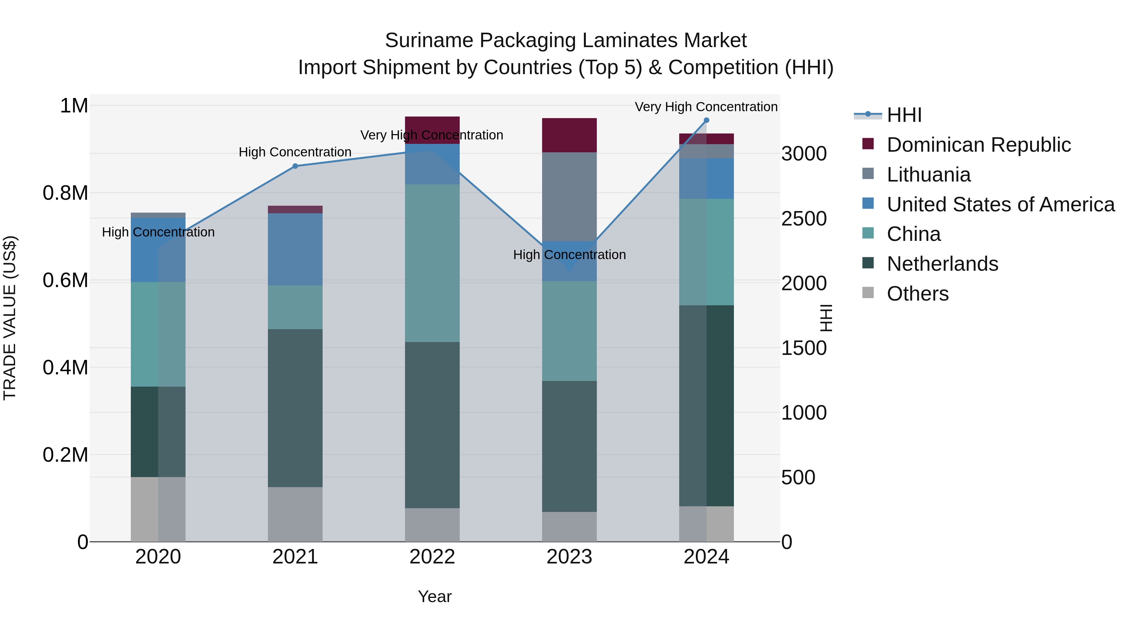 Suriname Packaging Laminates Market: Top 5 Importing Countries and Market Competition (HHI) Analysis