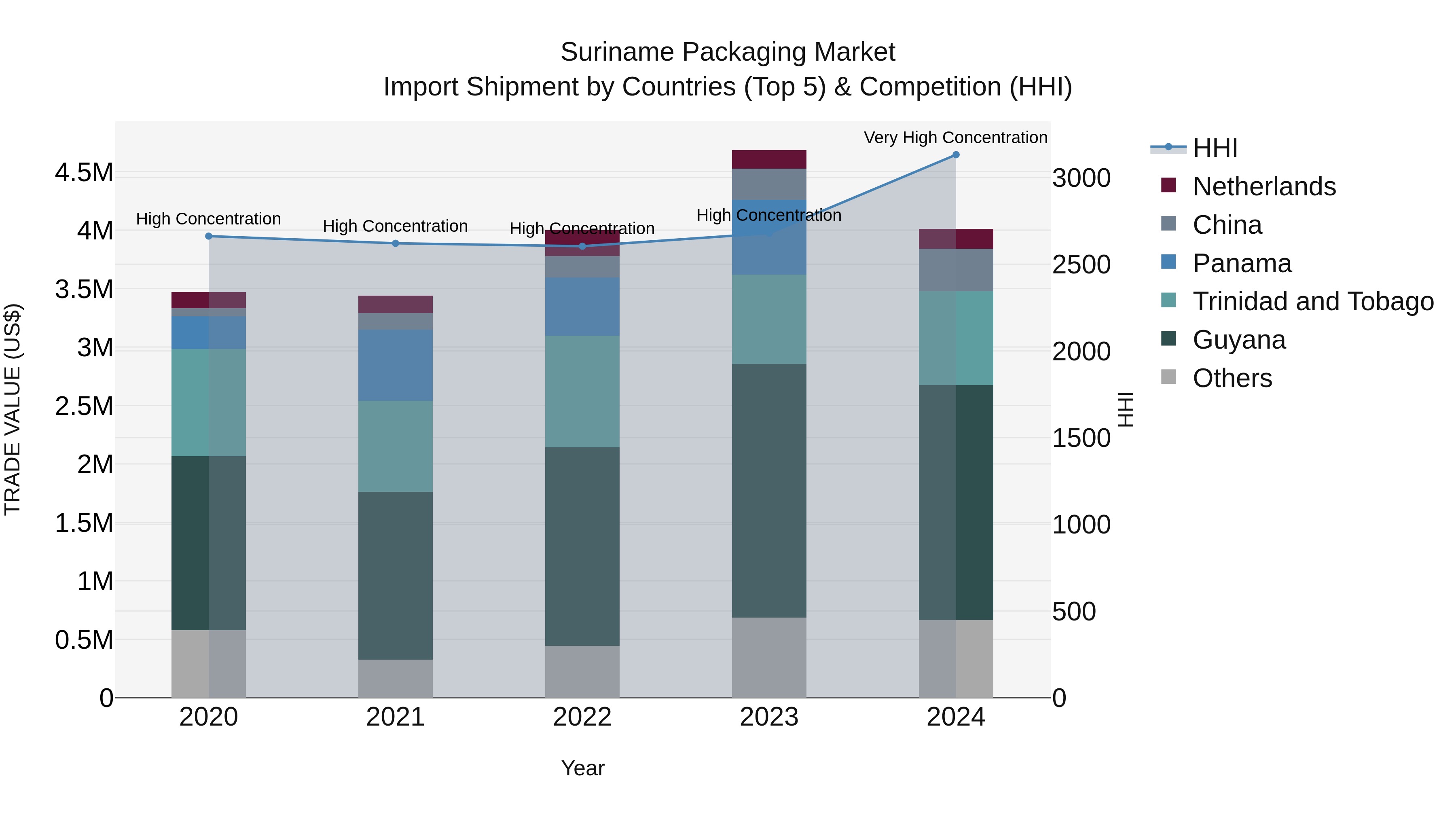 Suriname Packaging Market: Top 5 Importing Countries and Market Competition (HHI) Analysis