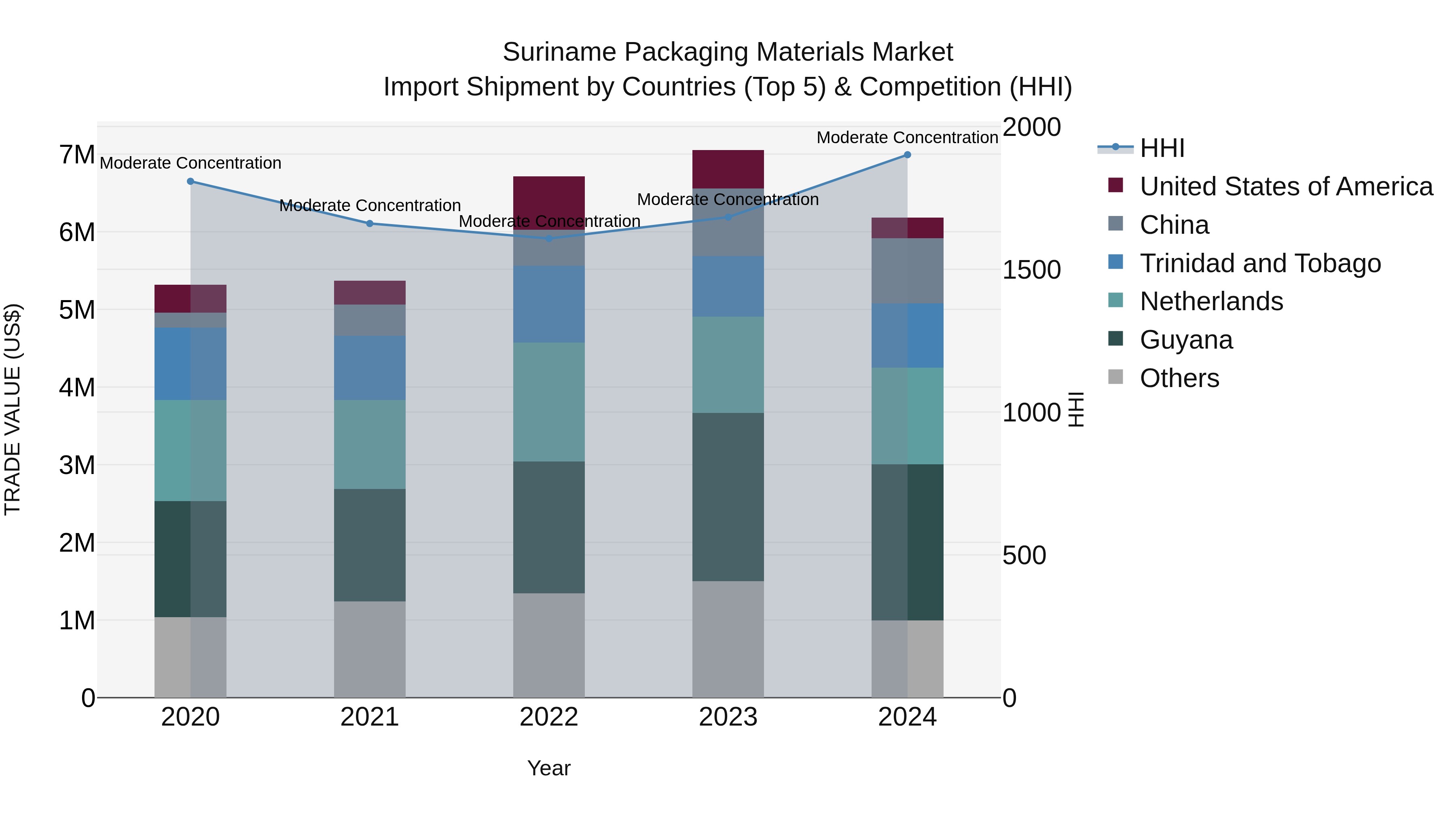 Suriname Packaging Materials Market: Top 5 Importing Countries and Market Competition (HHI) Analysis