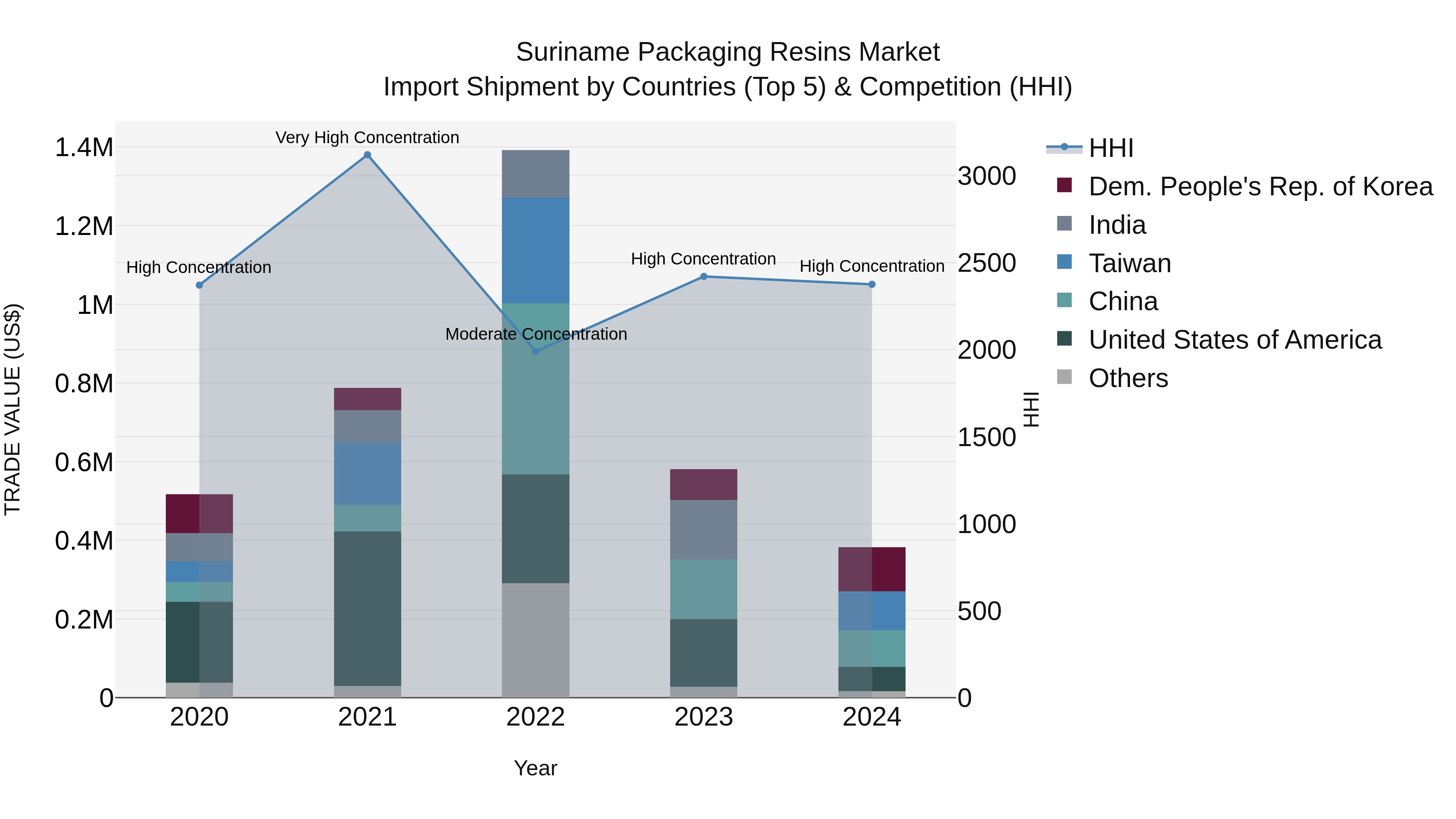 Suriname Packaging Resins Market: Top 5 Importing Countries and Market Competition (HHI) Analysis