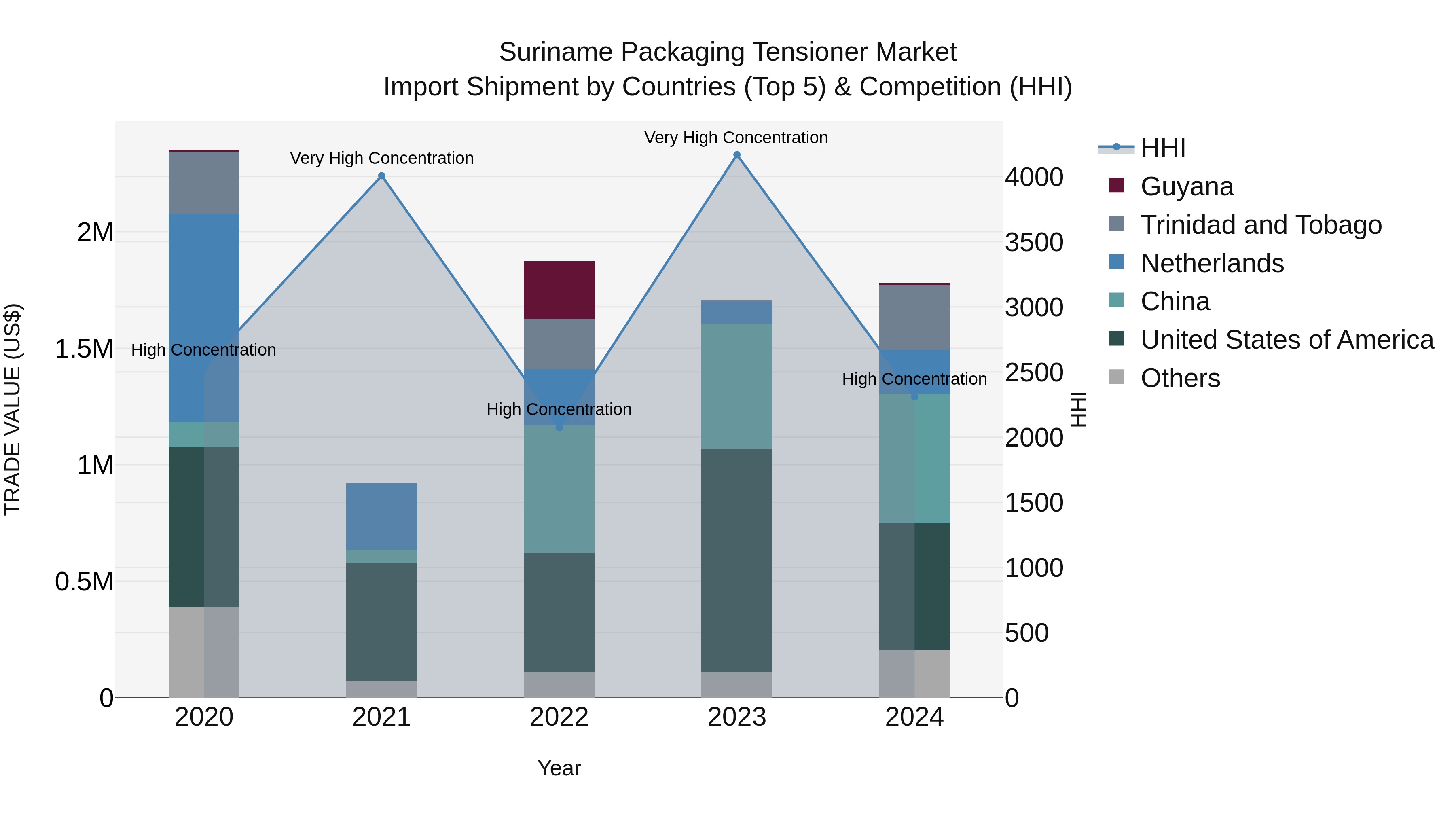 Suriname Packaging Tensioner Market: Top 5 Importing Countries and Market Competition (HHI) Analysis
