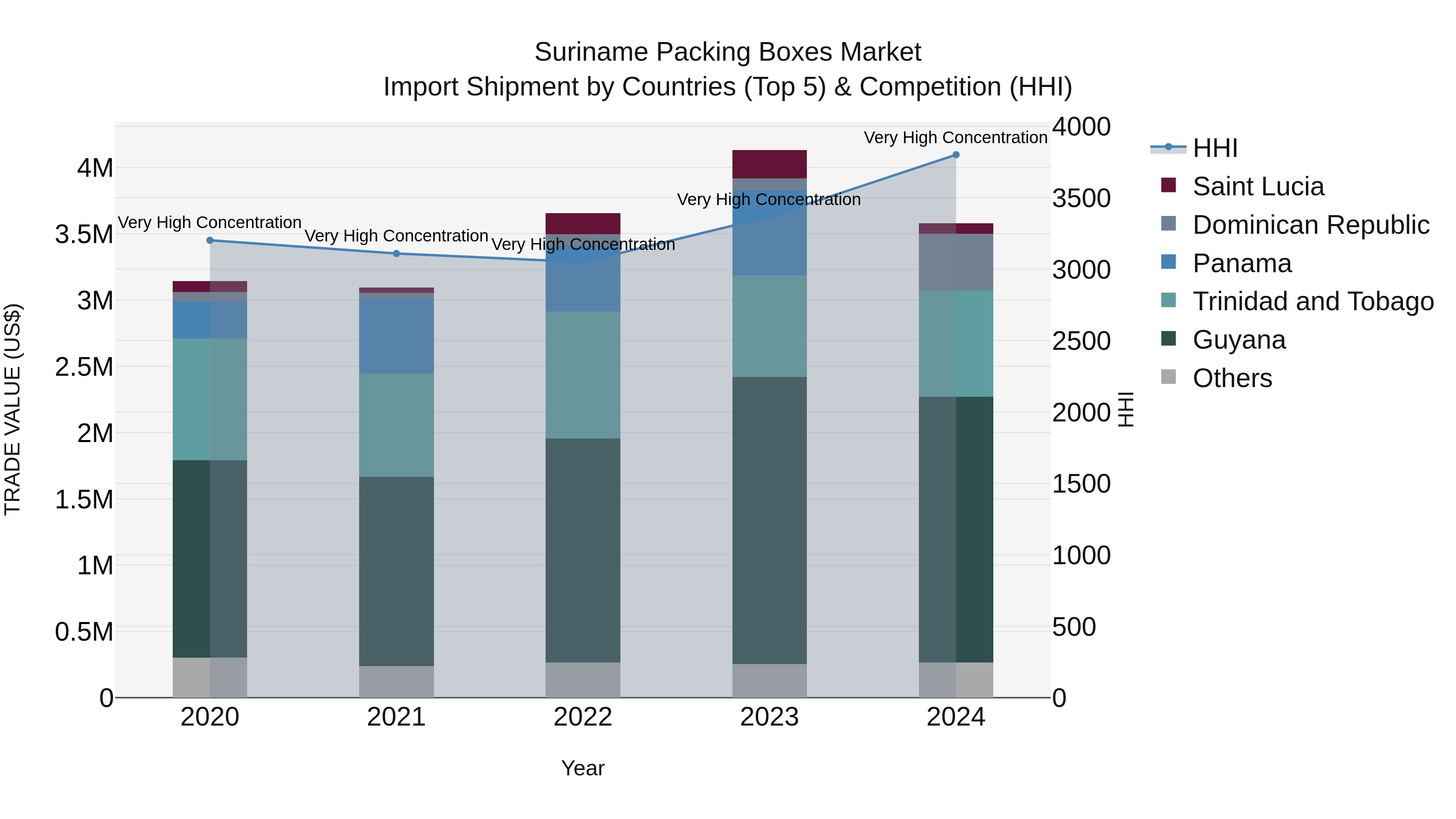 Suriname Packing Boxes Market: Top 5 Importing Countries and Market Competition (HHI) Analysis