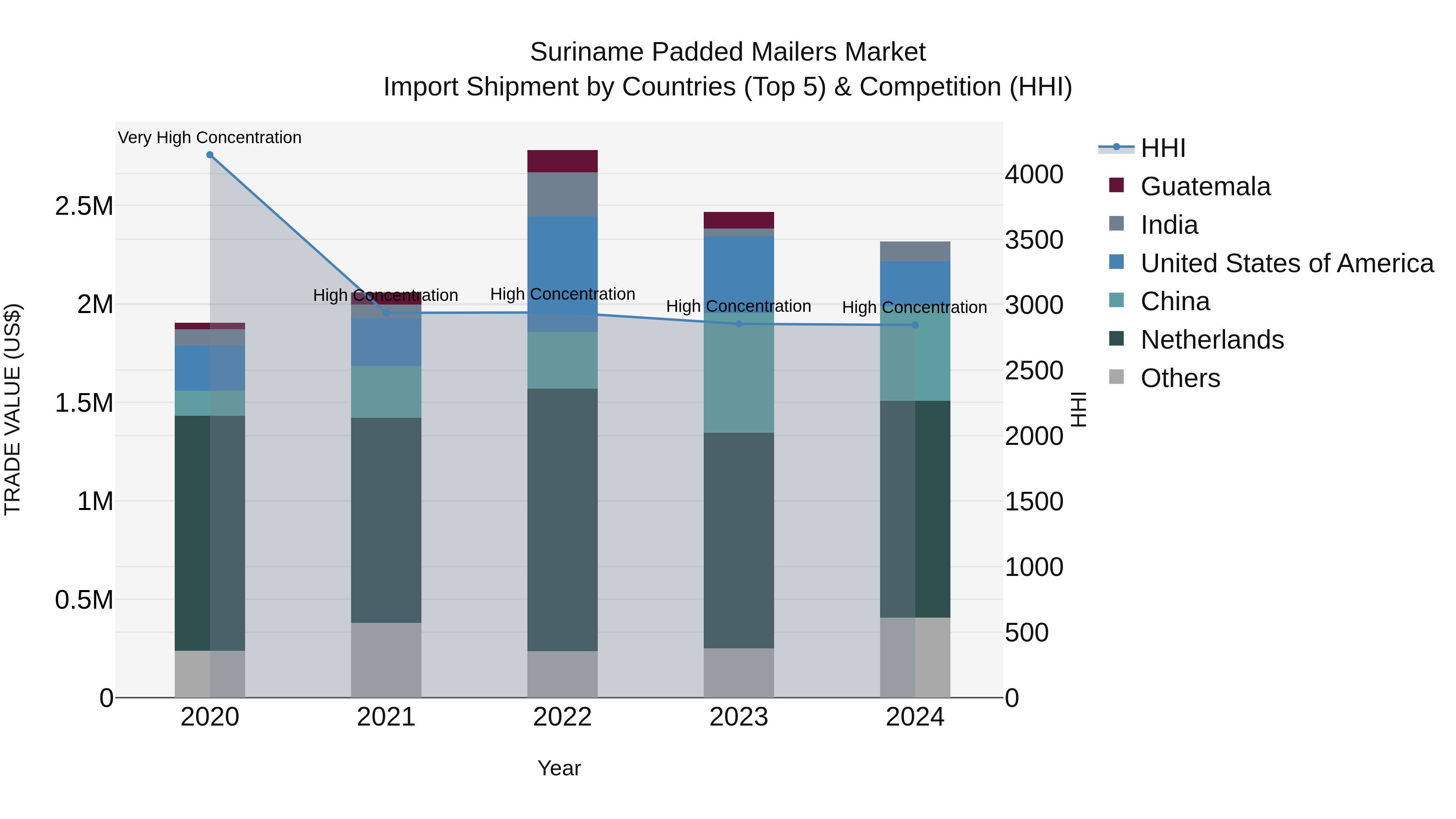Suriname Padded Mailers Market: Top 5 Importing Countries and Market Competition (HHI) Analysis