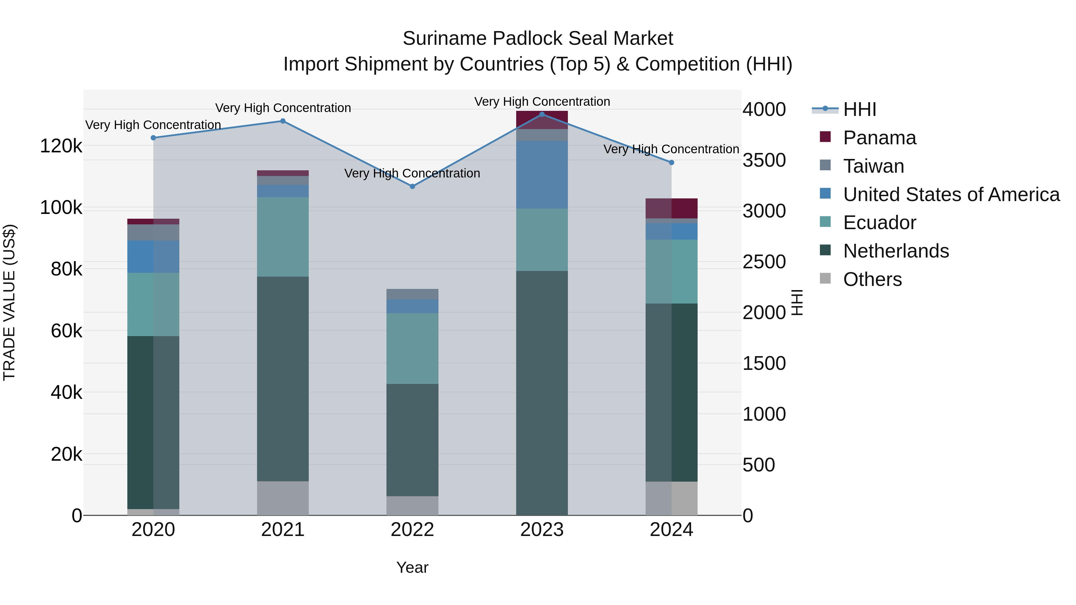 Suriname Padlock Seal Market: Top 5 Importing Countries and Market Competition (HHI) Analysis