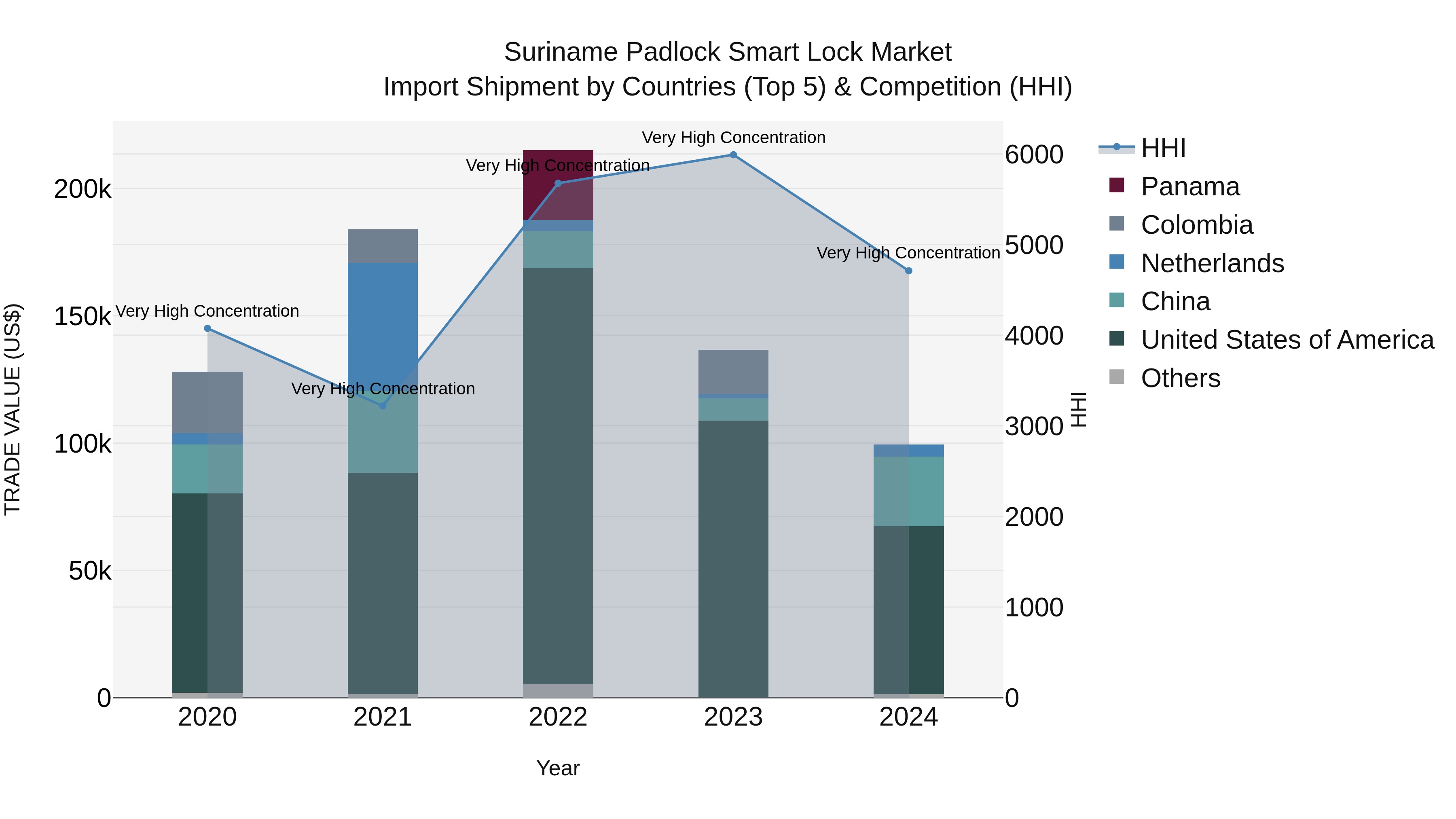 Suriname Padlock Smart Lock Market: Top 5 Importing Countries and Market Competition (HHI) Analysis