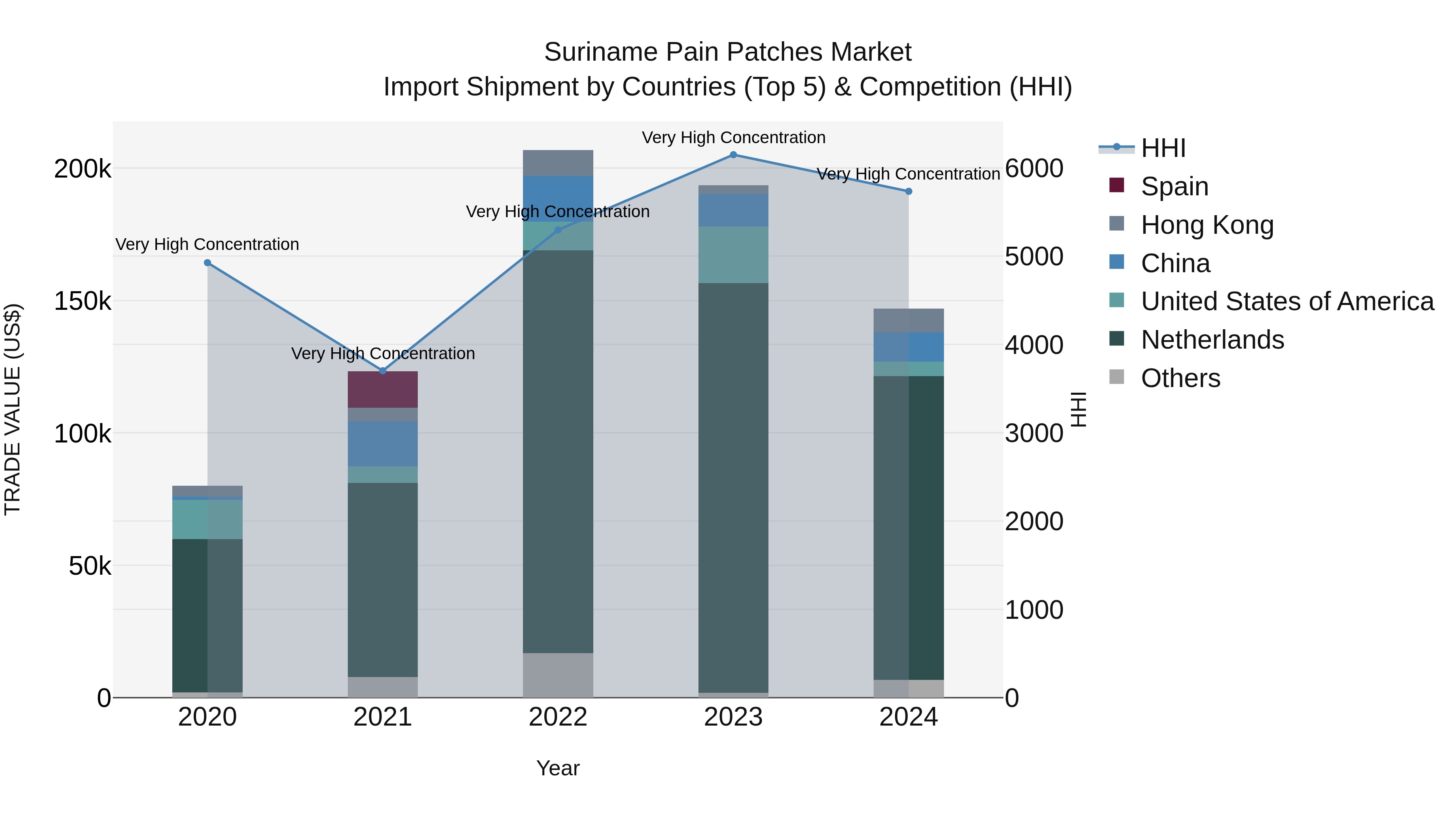 Suriname Pain Patches Market: Top 5 Importing Countries and Market Competition (HHI) Analysis