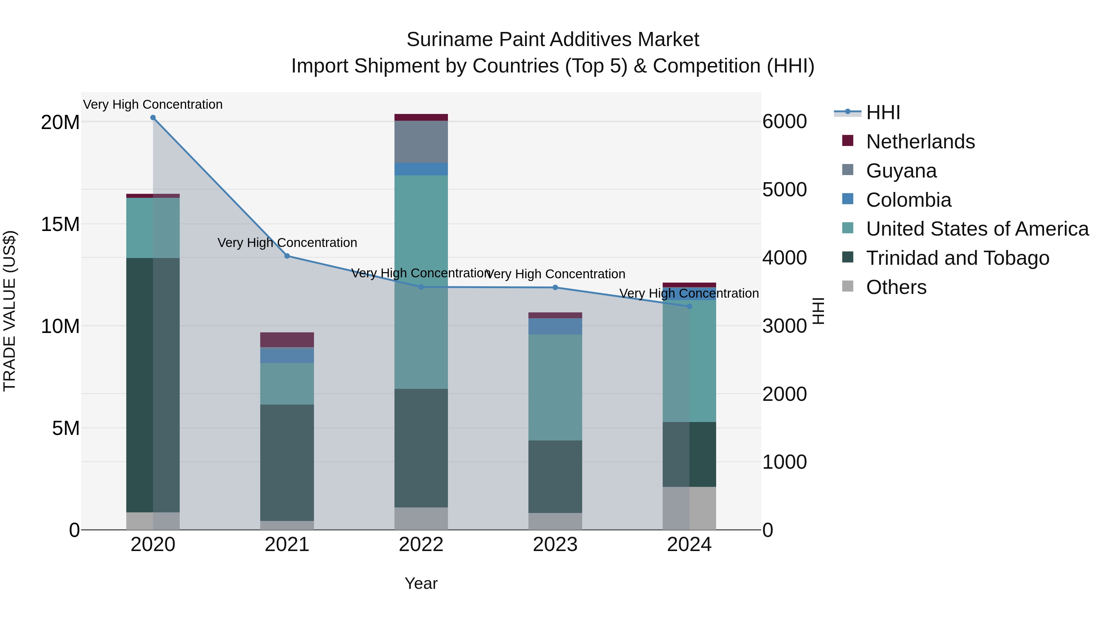 Suriname Paint Additives Market: Top 5 Importing Countries and Market Competition (HHI) Analysis