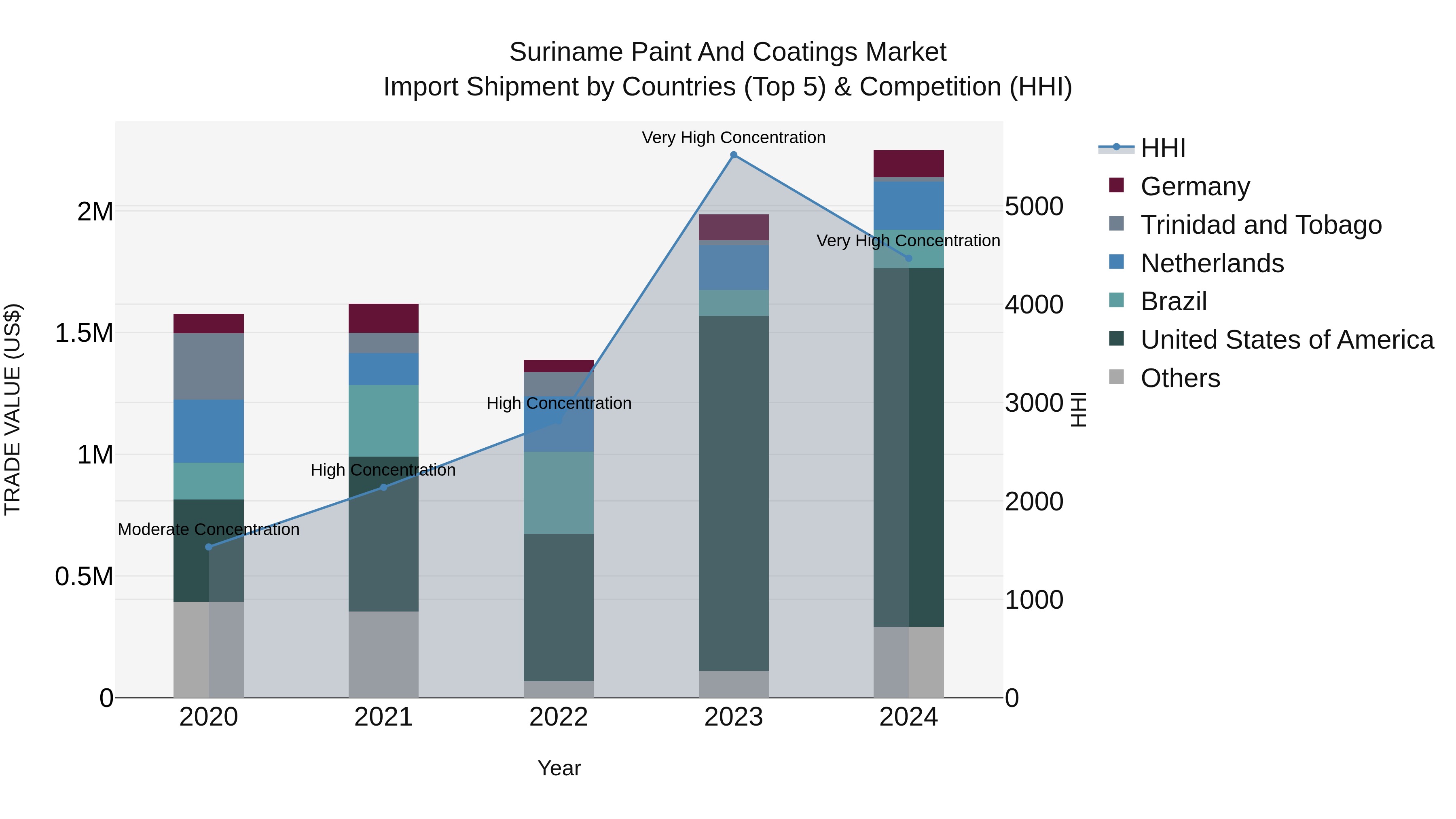 Suriname Paint and Coatings Market: Top 5 Importing Countries and Market Competition (HHI) Analysis