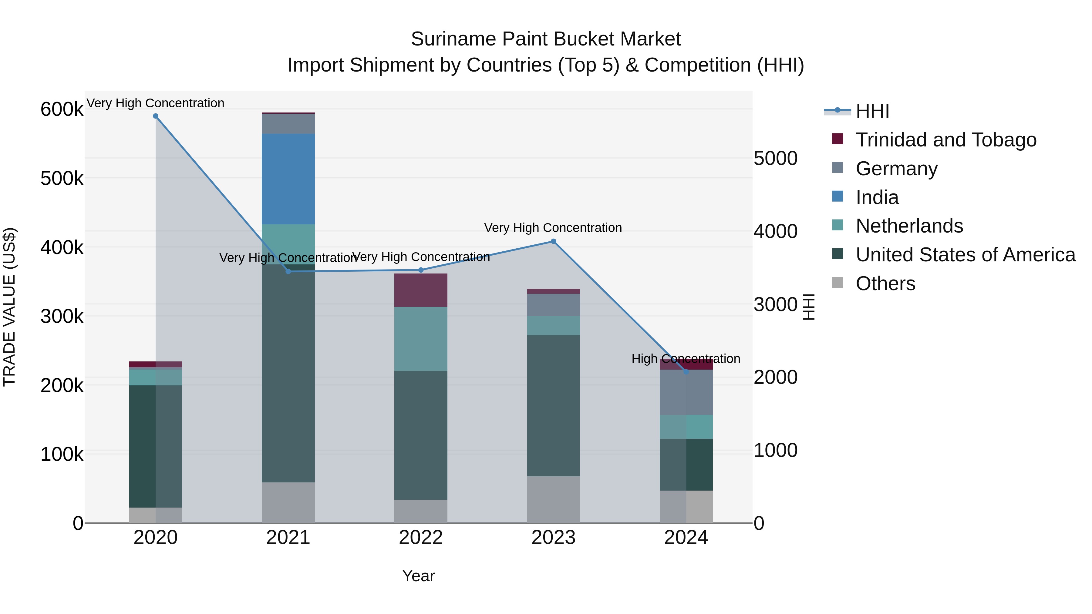 Suriname Paint Bucket Market: Top 5 Importing Countries and Market Competition (HHI) Analysis
