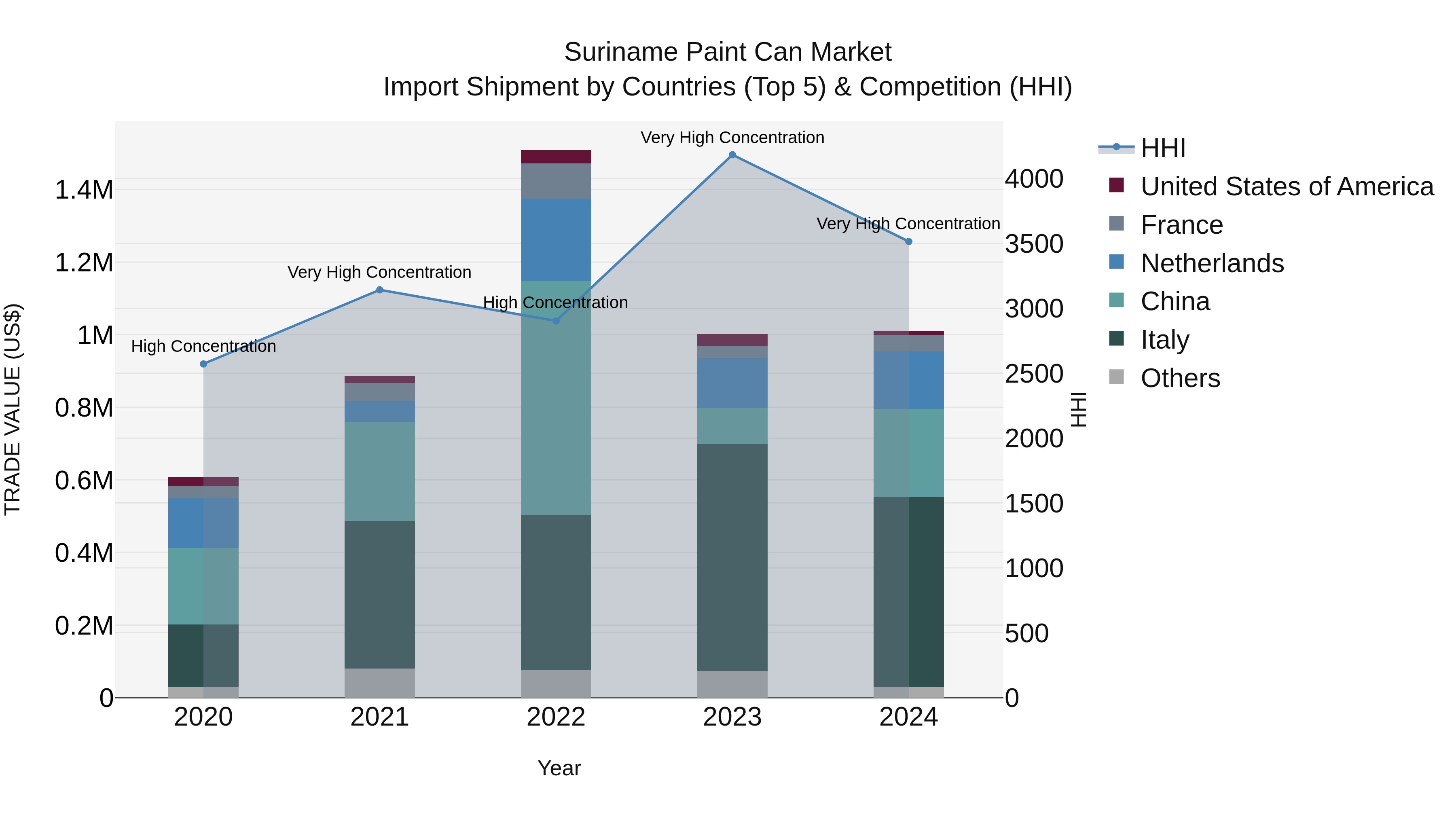 Suriname Paint Can Market: Top 5 Importing Countries and Market Competition (HHI) Analysis