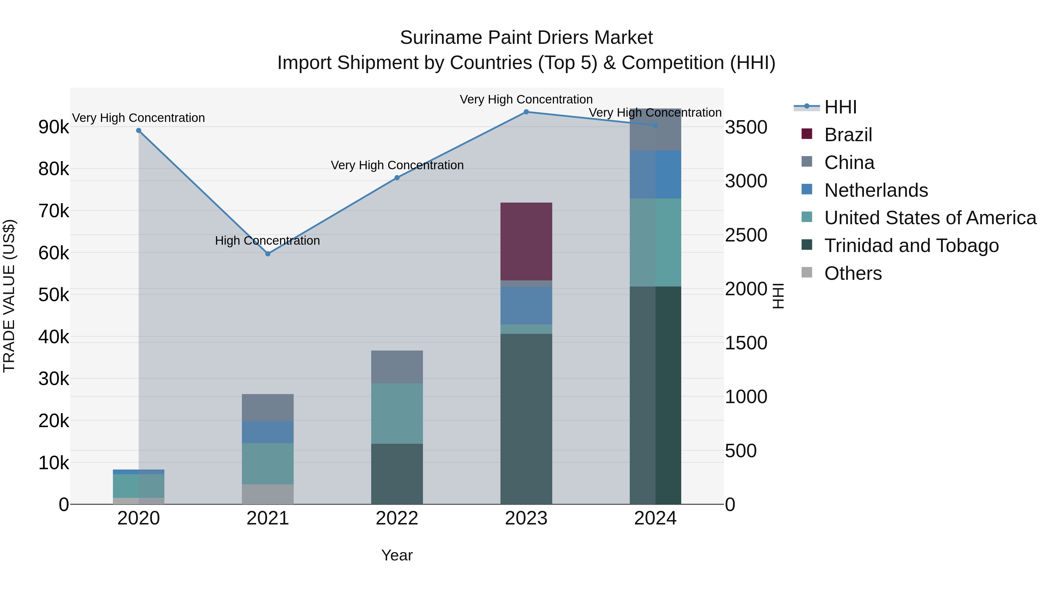 Suriname Paint Driers Market: Top 5 Importing Countries and Market Competition (HHI) Analysis