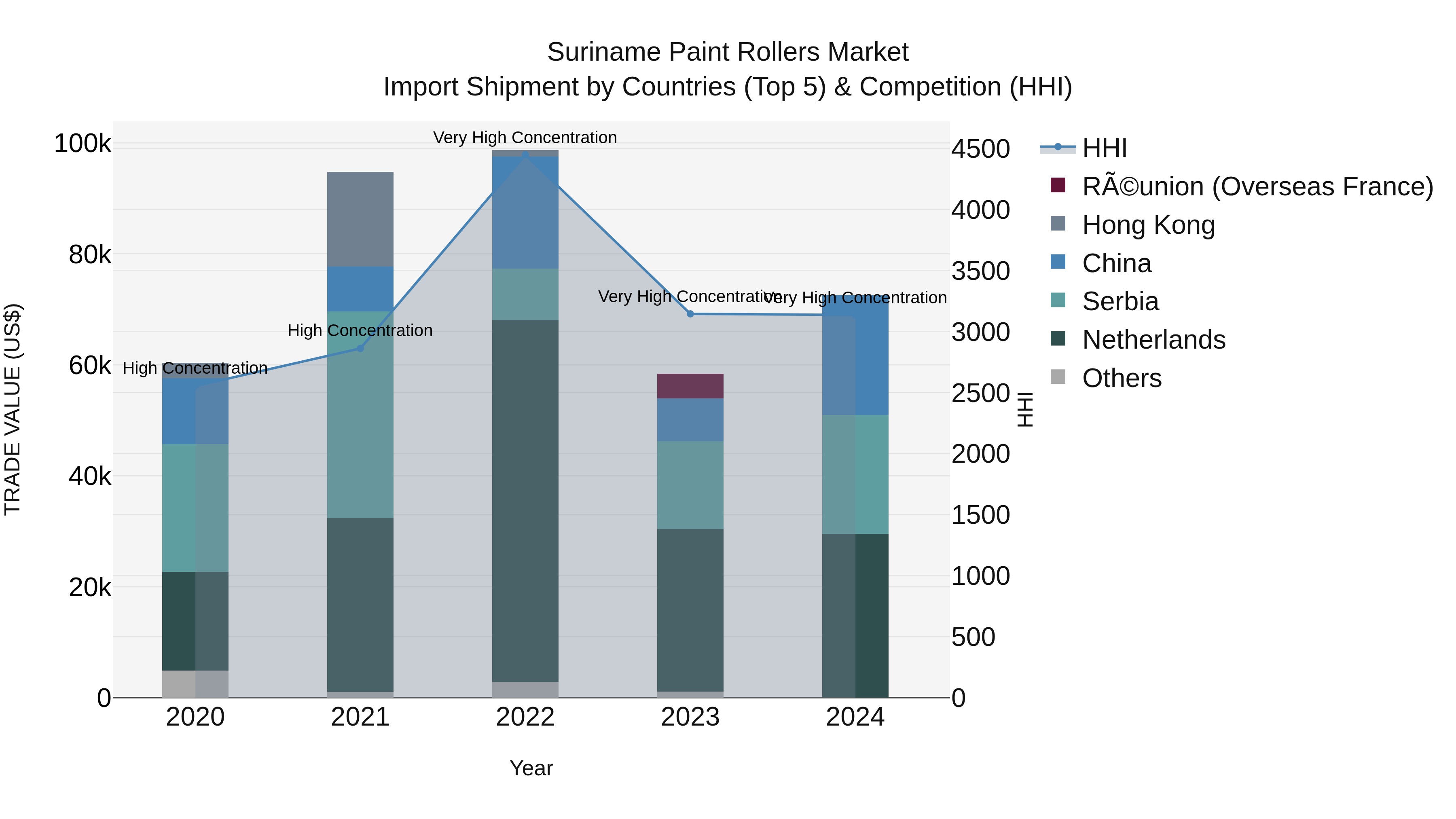 Suriname Paint Rollers Market: Top 5 Importing Countries and Market Competition (HHI) Analysis