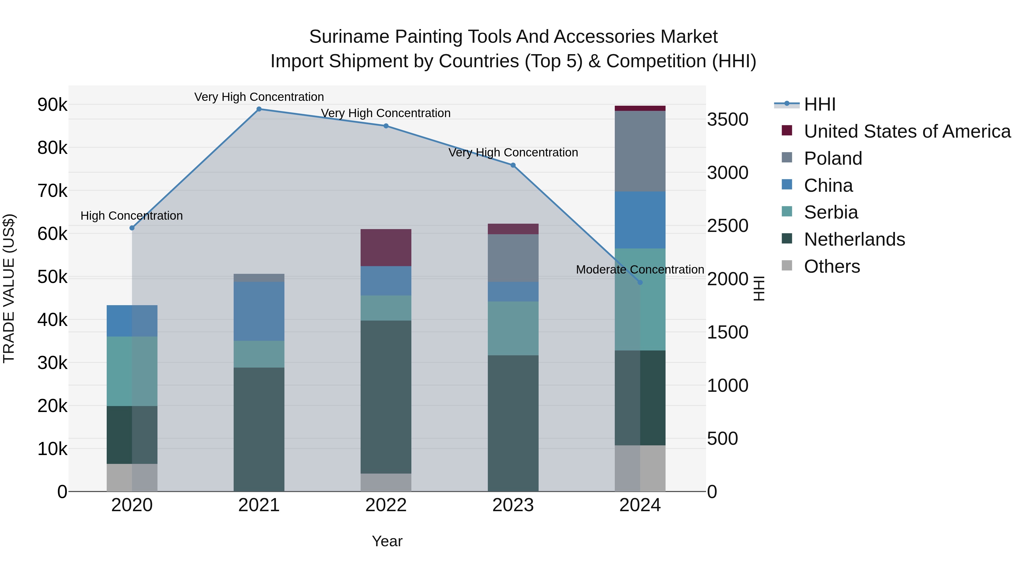 Suriname Painting Tools and Accessories Market: Top 5 Importing Countries and Market Competition (HHI) Analysis