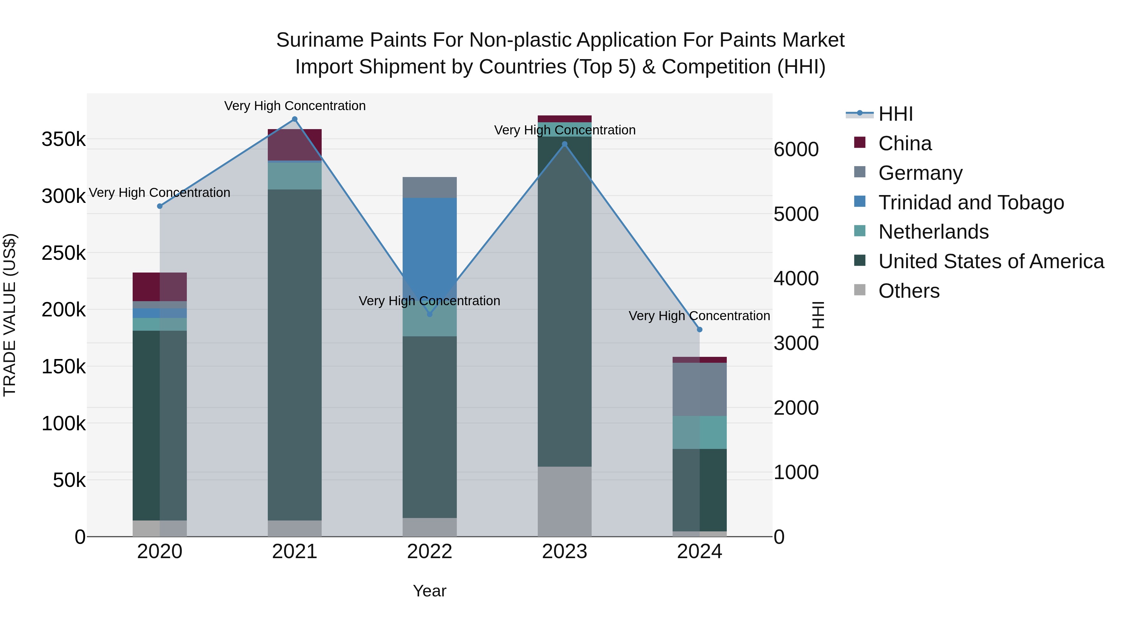 Suriname Paints for Non-plastic Application for Paints Market: Top 5 Importing Countries and Market Competition (HHI) Analysis