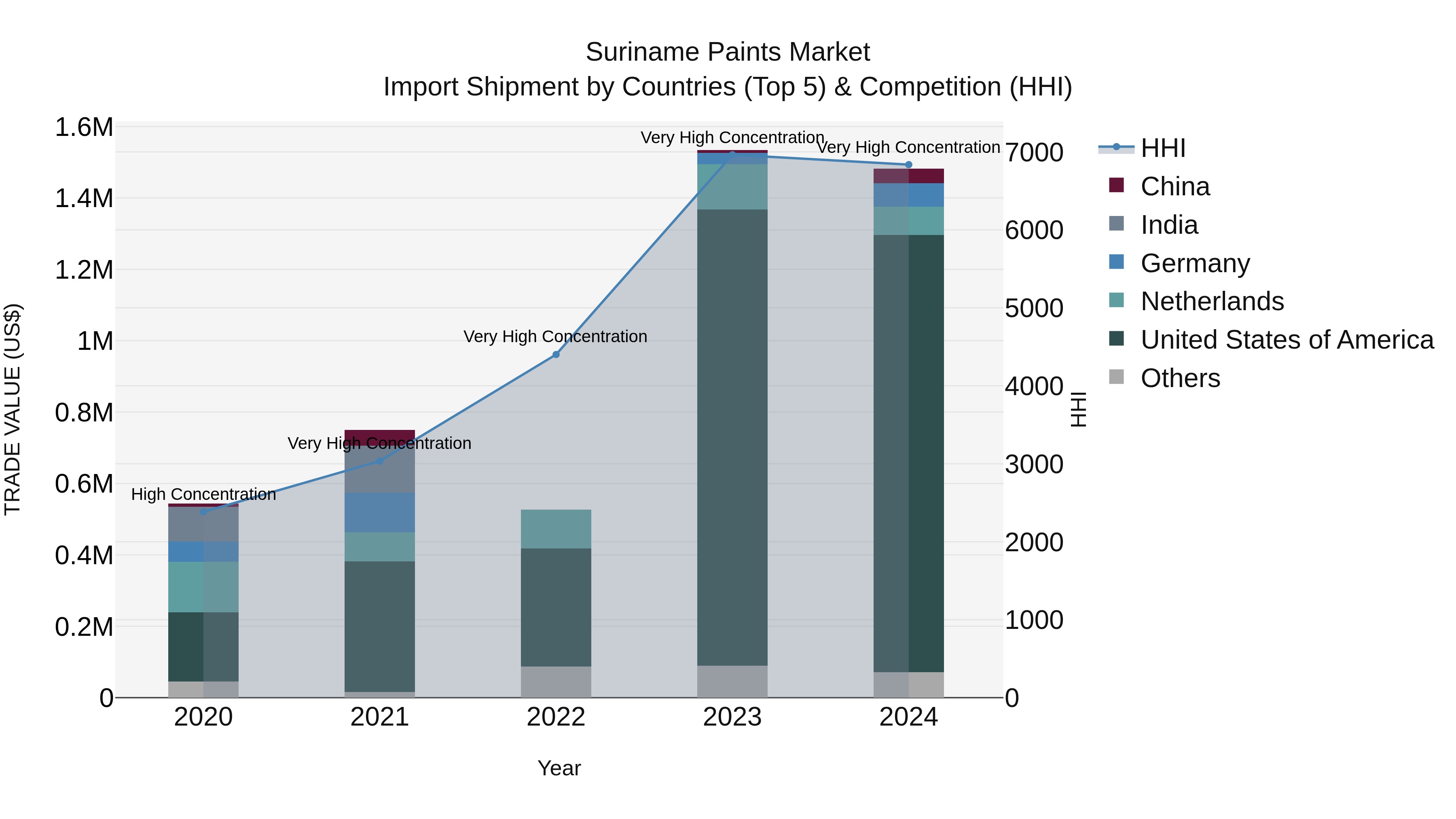 Suriname Paints Market: Top 5 Importing Countries and Market Competition (HHI) Analysis