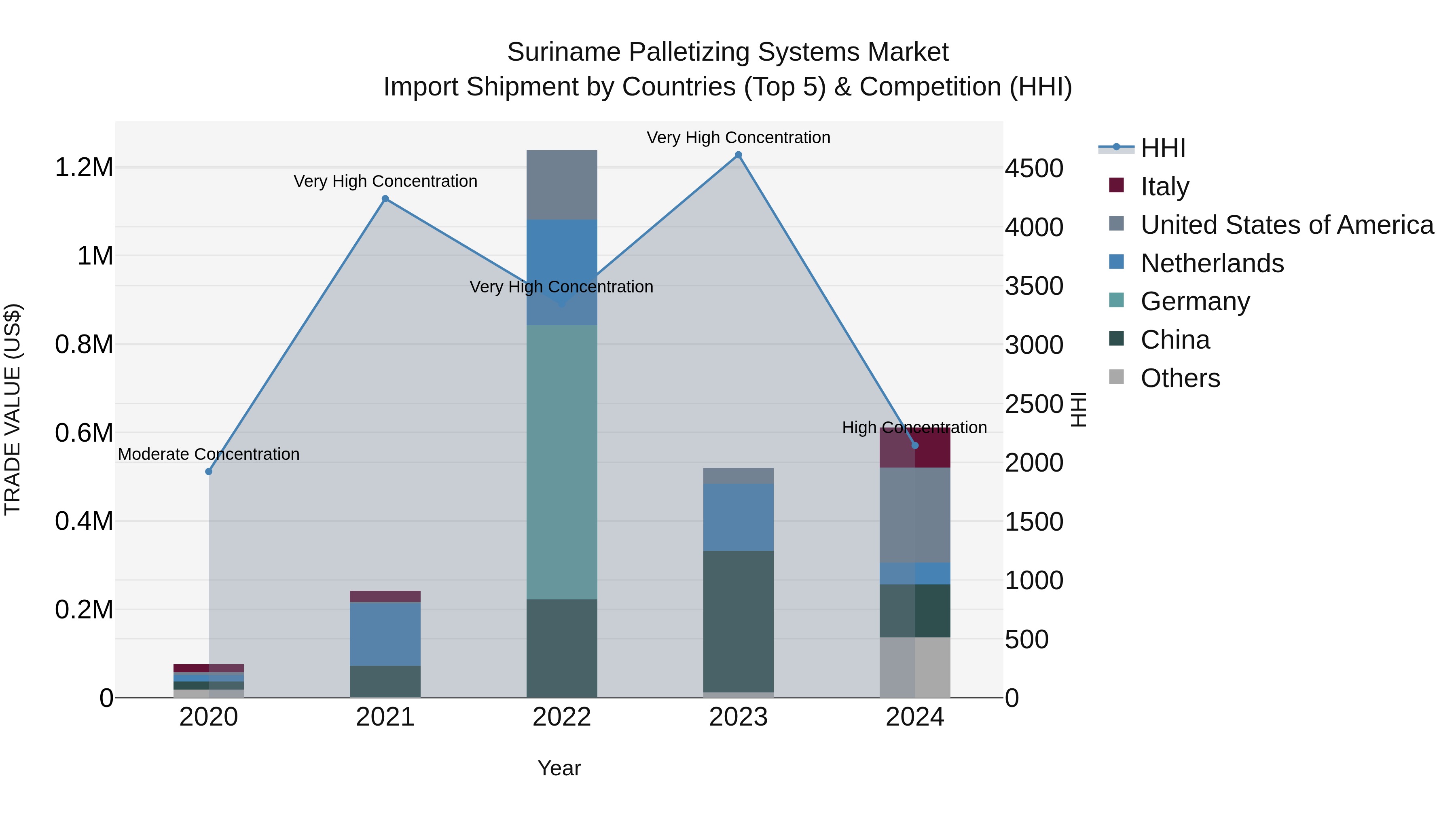 Suriname Palletizing Systems Market: Top 5 Importing Countries and Market Competition (HHI) Analysis
