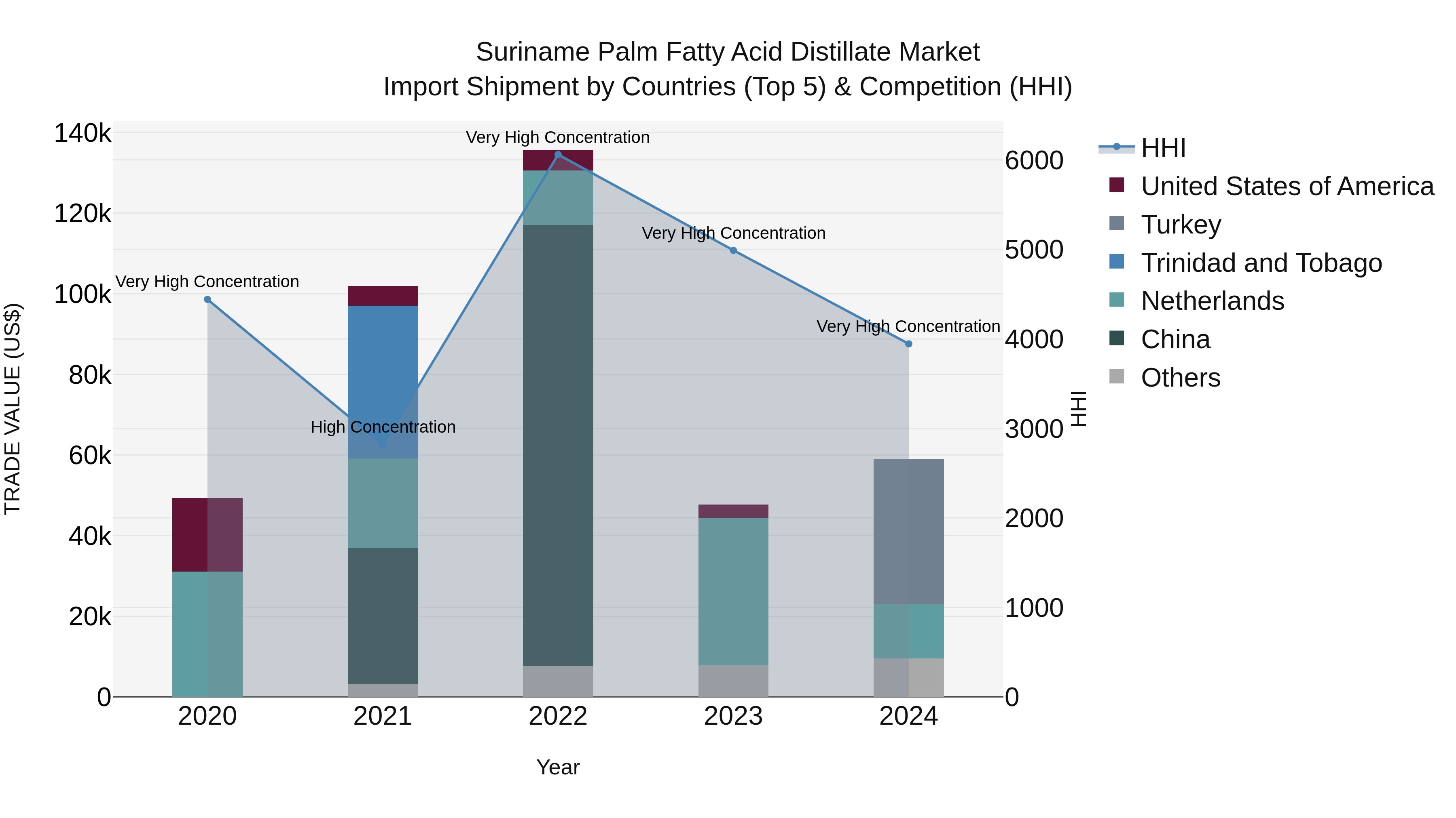 Suriname Palm Fatty Acid Distillate Market: Top 5 Importing Countries and Market Competition (HHI) Analysis