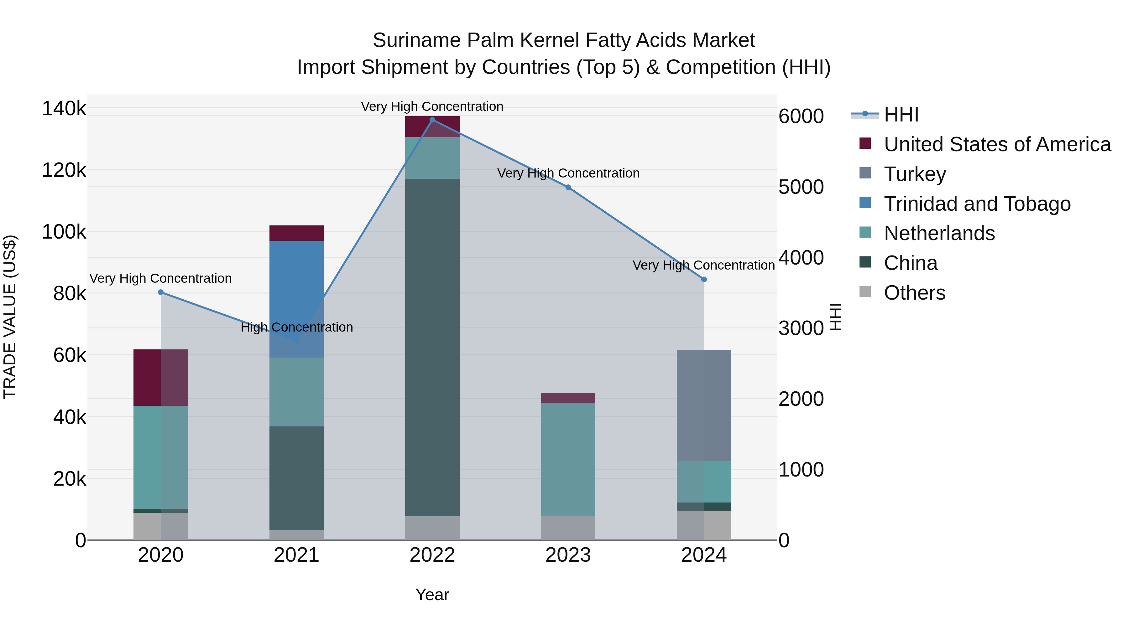 Suriname Palm Kernel Fatty Acids Market: Top 5 Importing Countries and Market Competition (HHI) Analysis