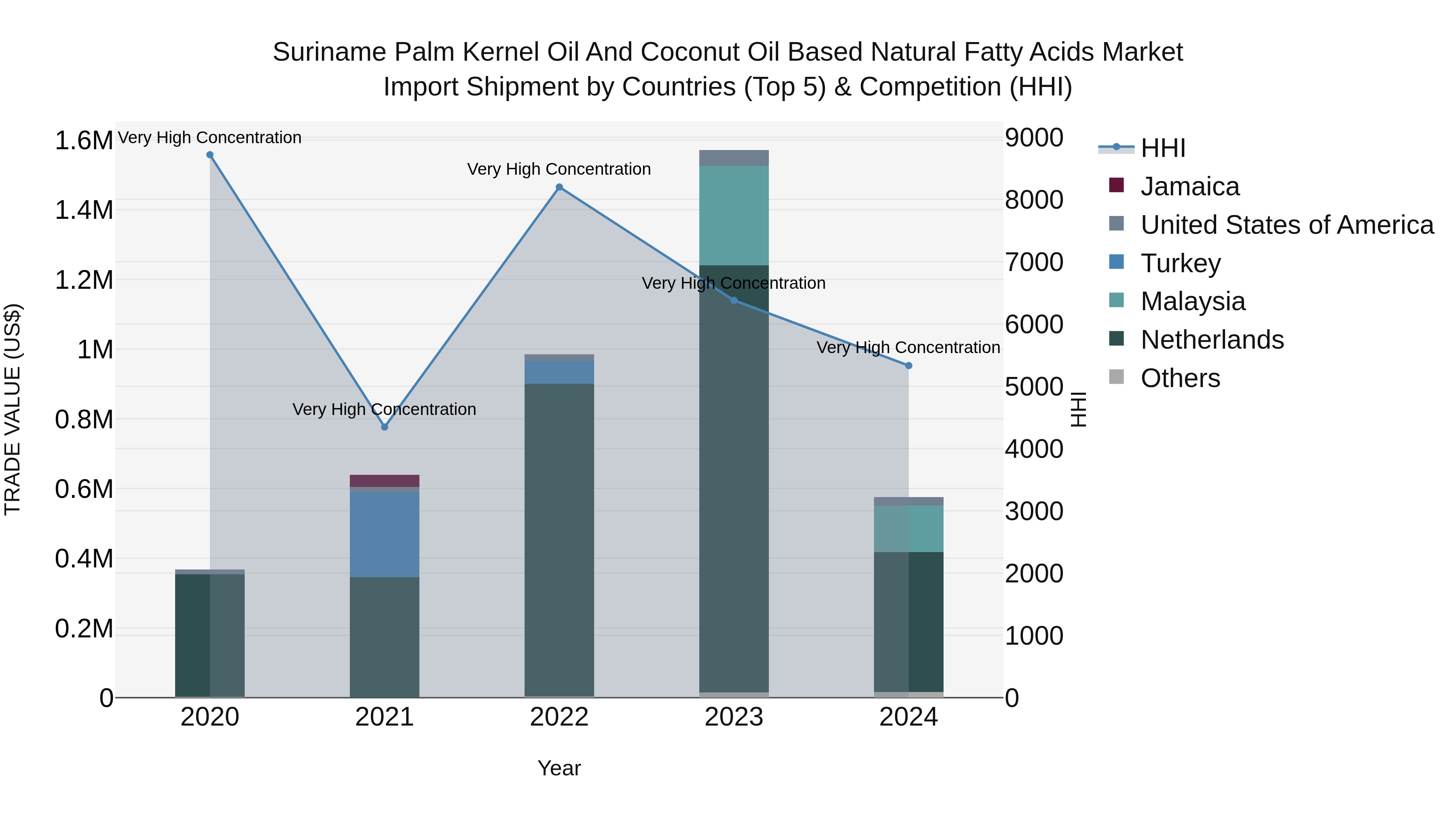 Suriname Palm Kernel Oil and Coconut Oil Based Natural Fatty Acids Market: Top 5 Importing Countries and Market Competition (HHI) Analysis