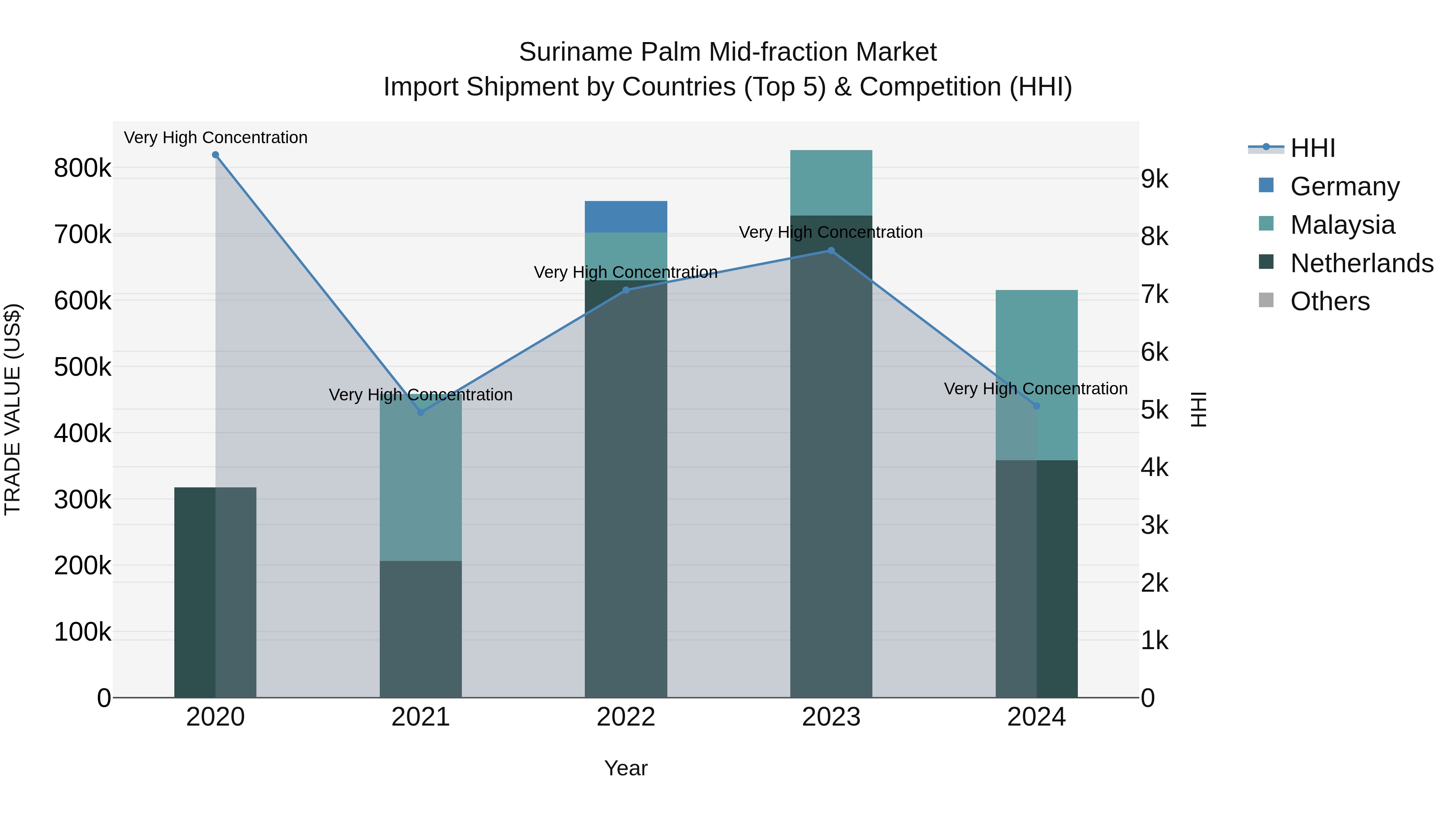Suriname Palm Mid-fraction Market: Top 5 Importing Countries and Market Competition (HHI) Analysis
