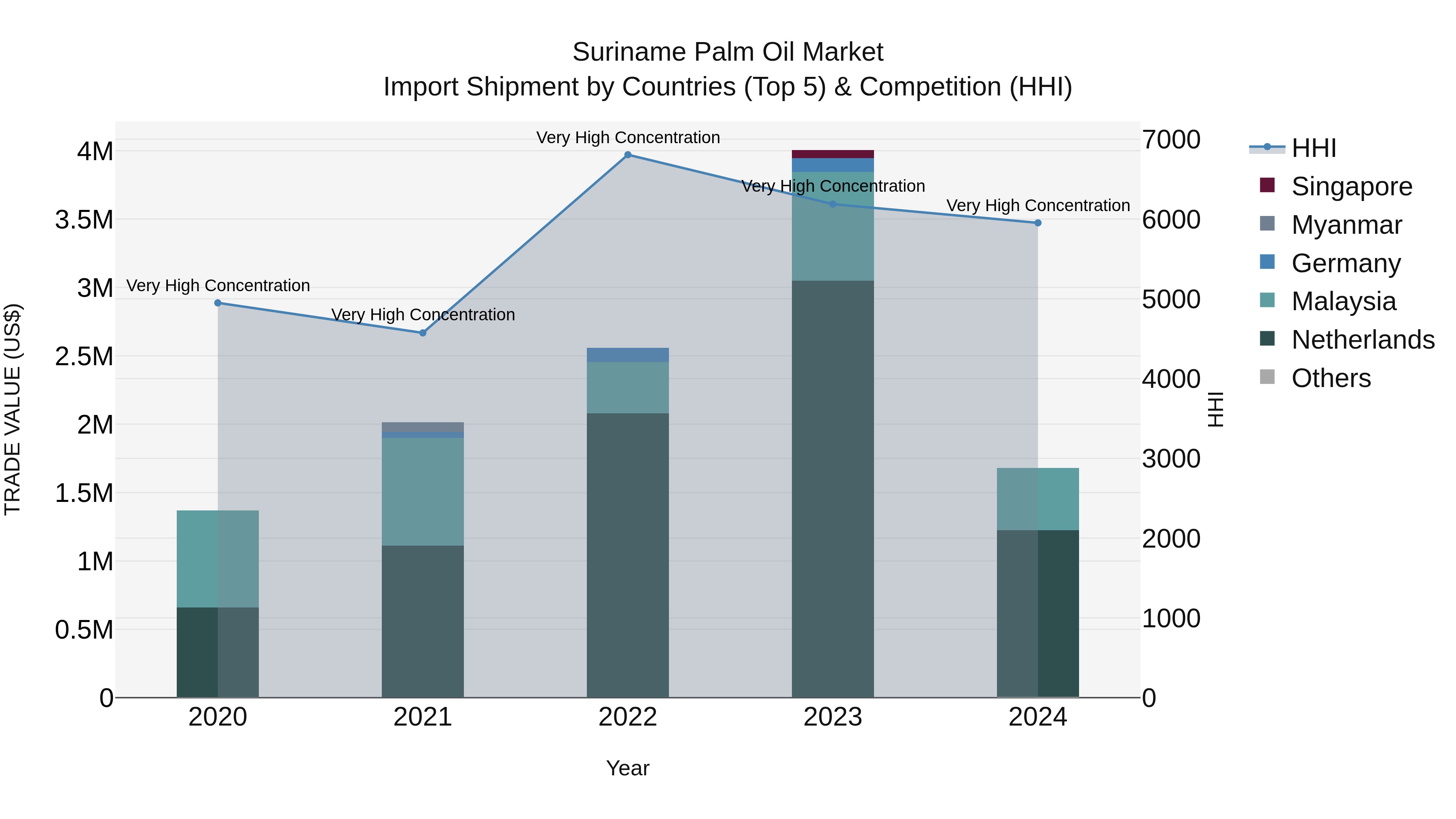 Suriname Palm Oil Market: Top 5 Importing Countries and Market Competition (HHI) Analysis