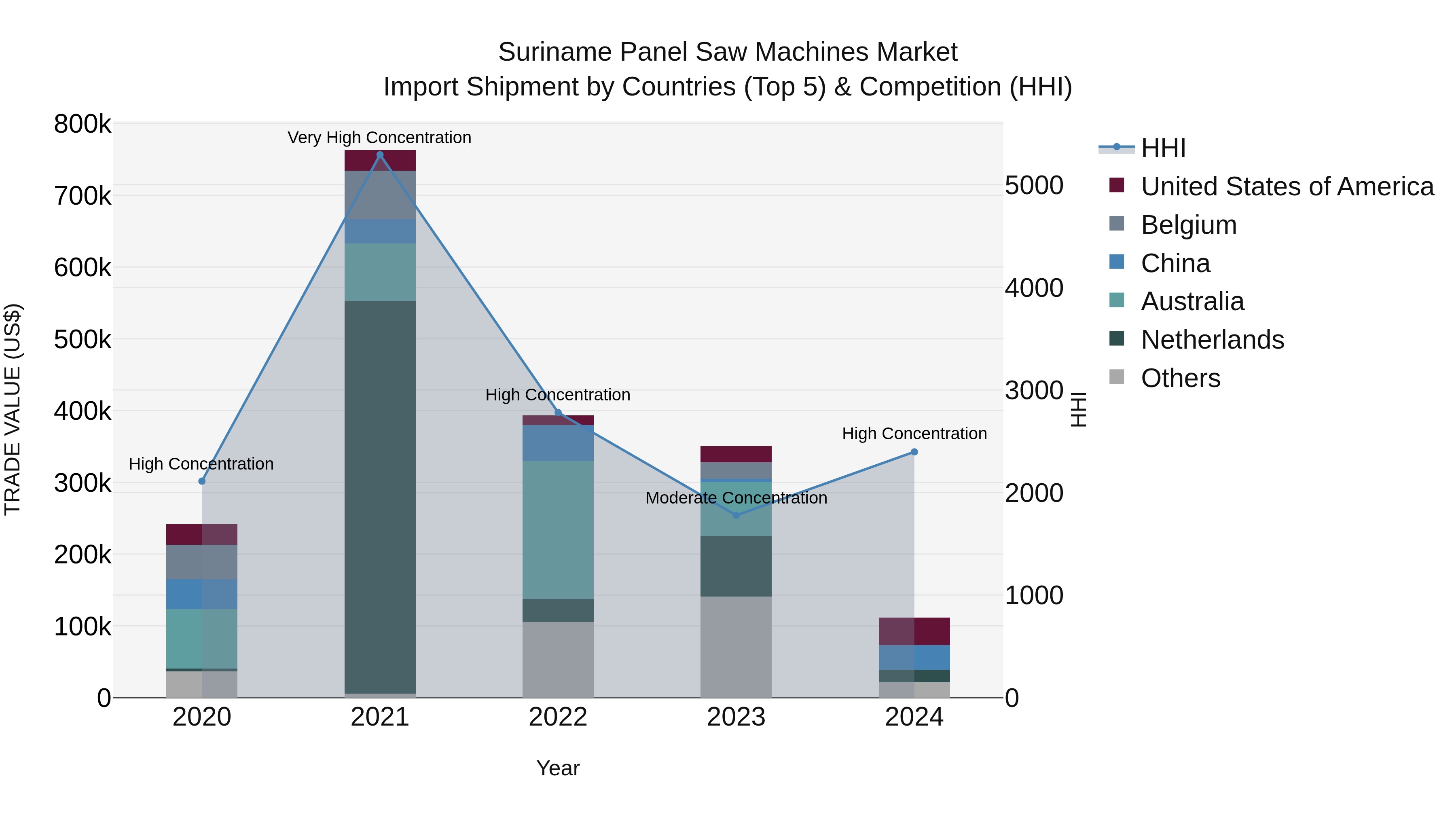 Suriname Panel Saw Machines Market: Top 5 Importing Countries and Market Competition (HHI) Analysis