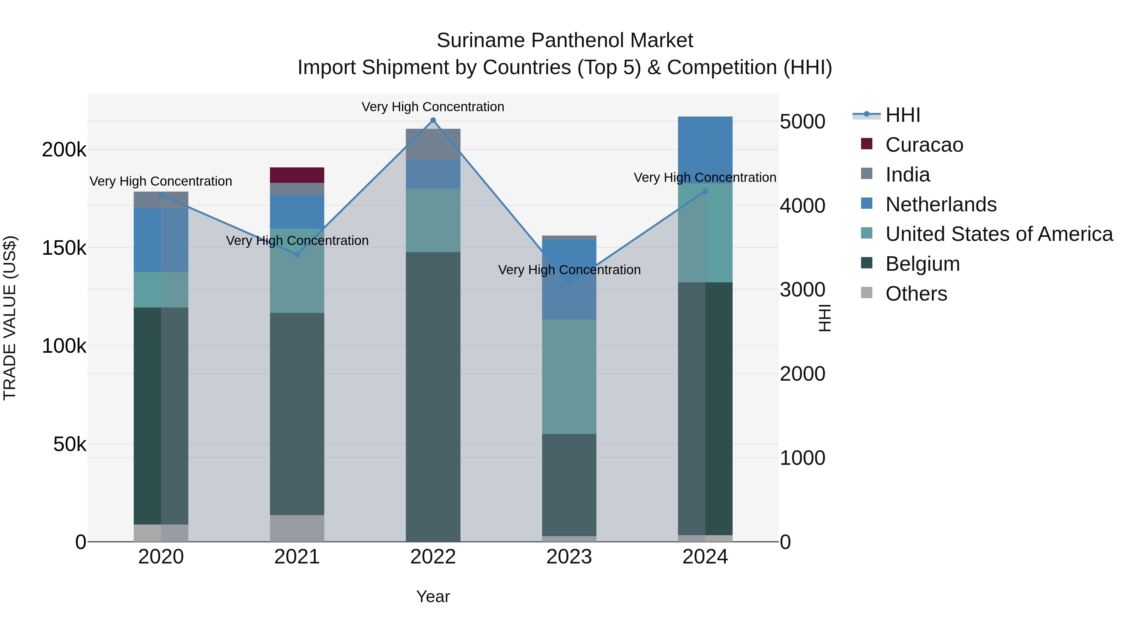 Suriname Panthenol Market: Top 5 Importing Countries and Market Competition (HHI) Analysis