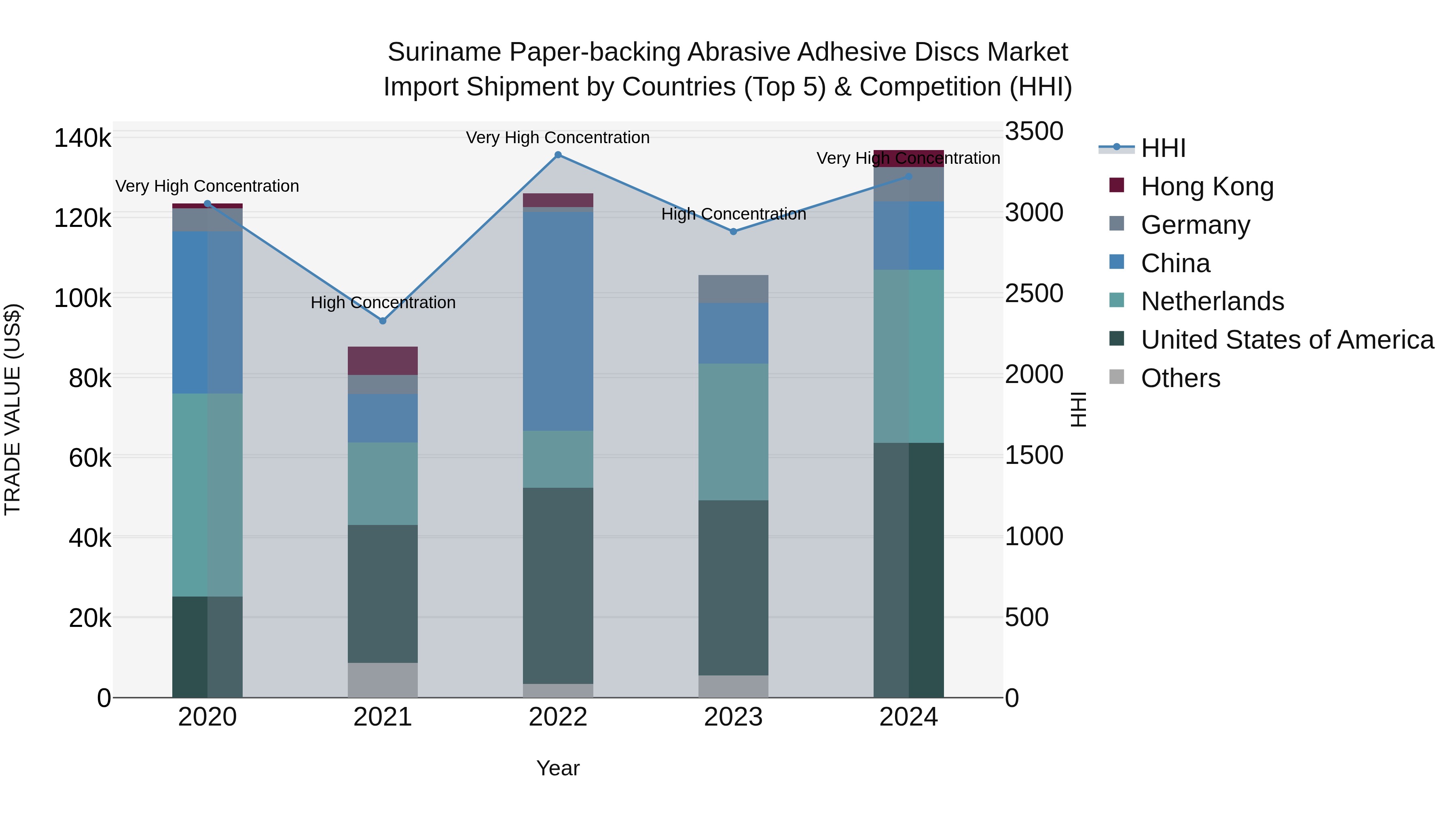 Suriname Paper-backing Abrasive Adhesive Discs Market: Top 5 Importing Countries and Market Competition (HHI) Analysis