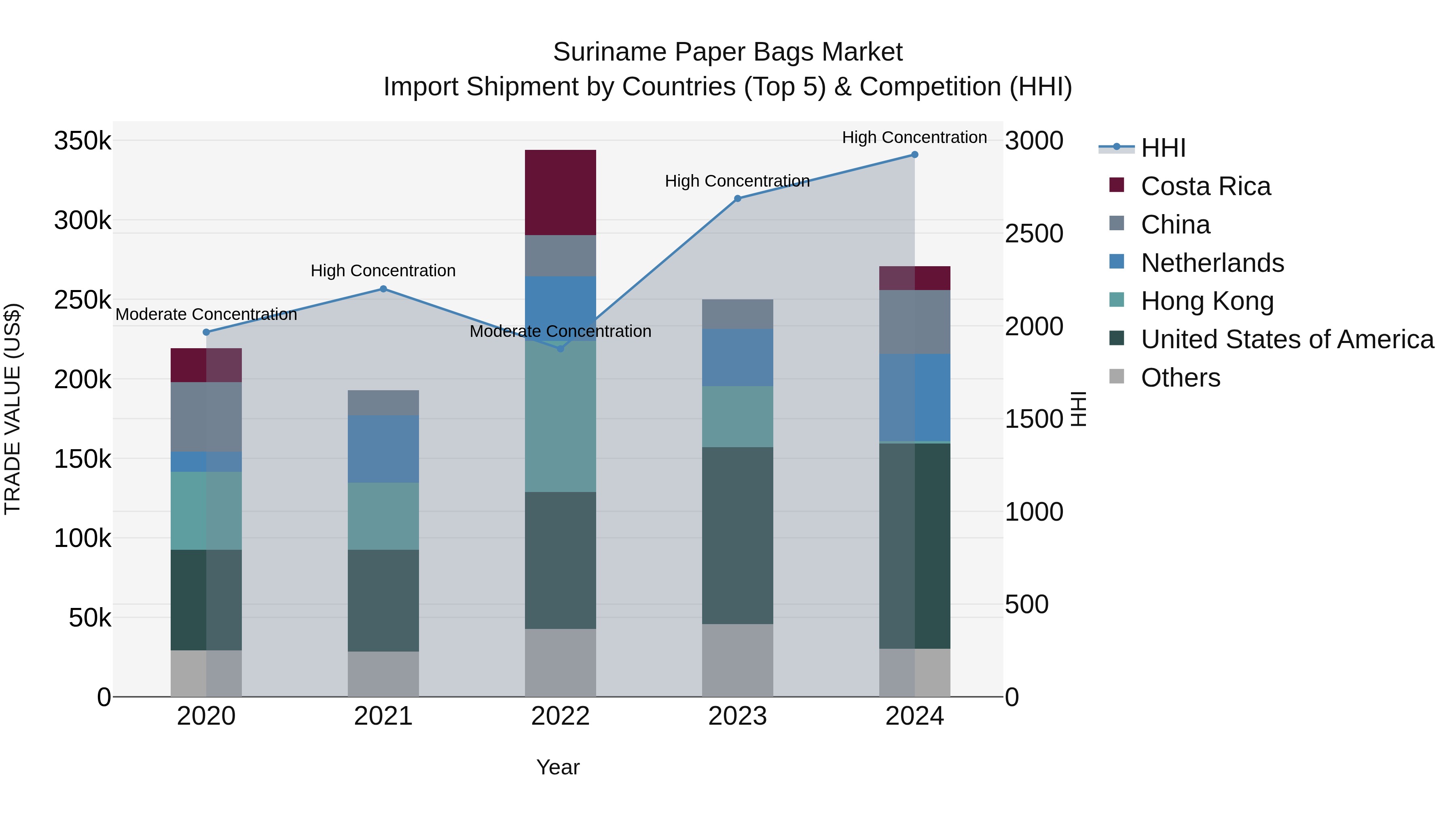 Suriname Paper Bags Market: Top 5 Importing Countries and Market Competition (HHI) Analysis