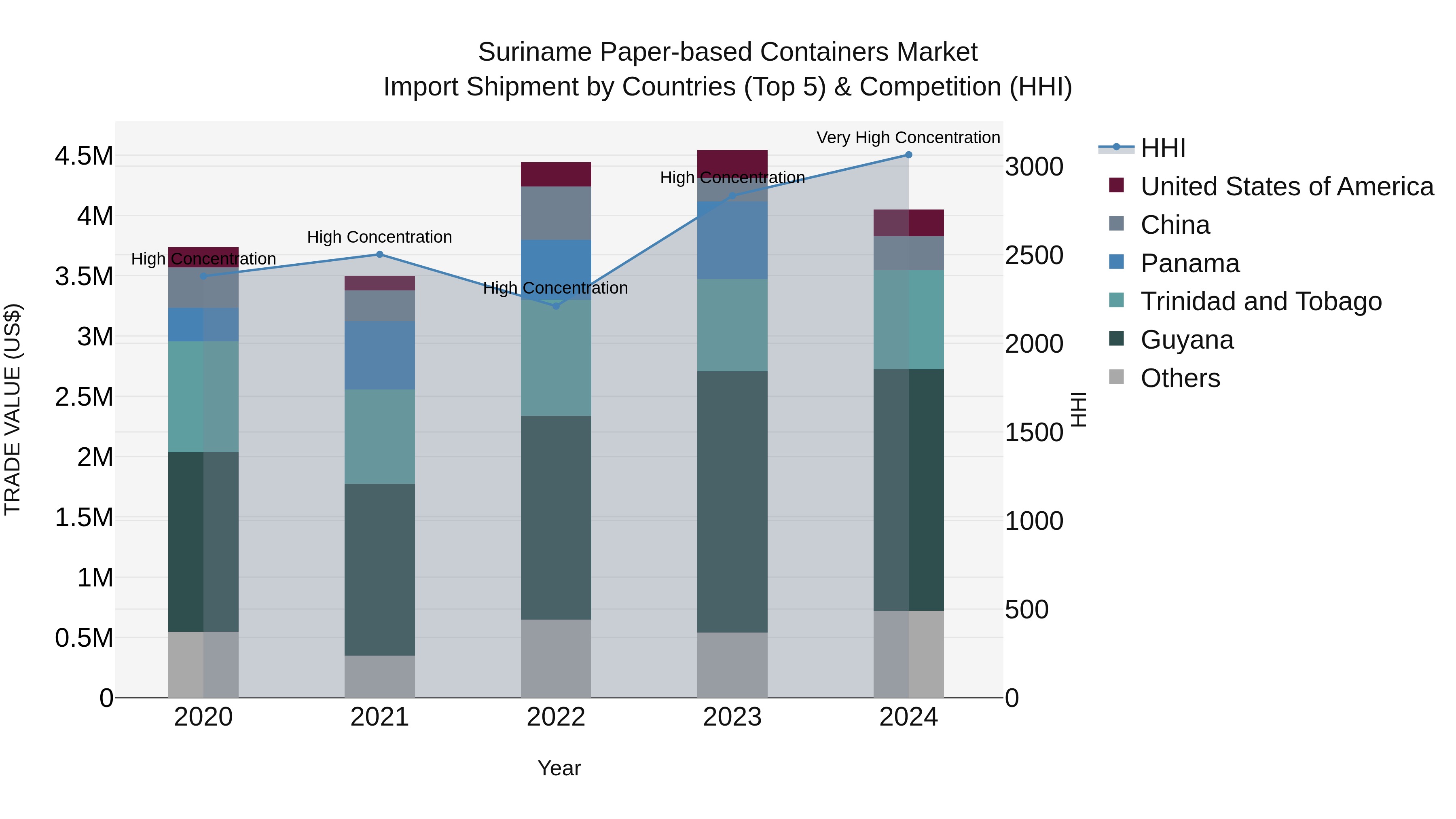 Suriname Paper-based Containers Market: Top 5 Importing Countries and Market Competition (HHI) Analysis