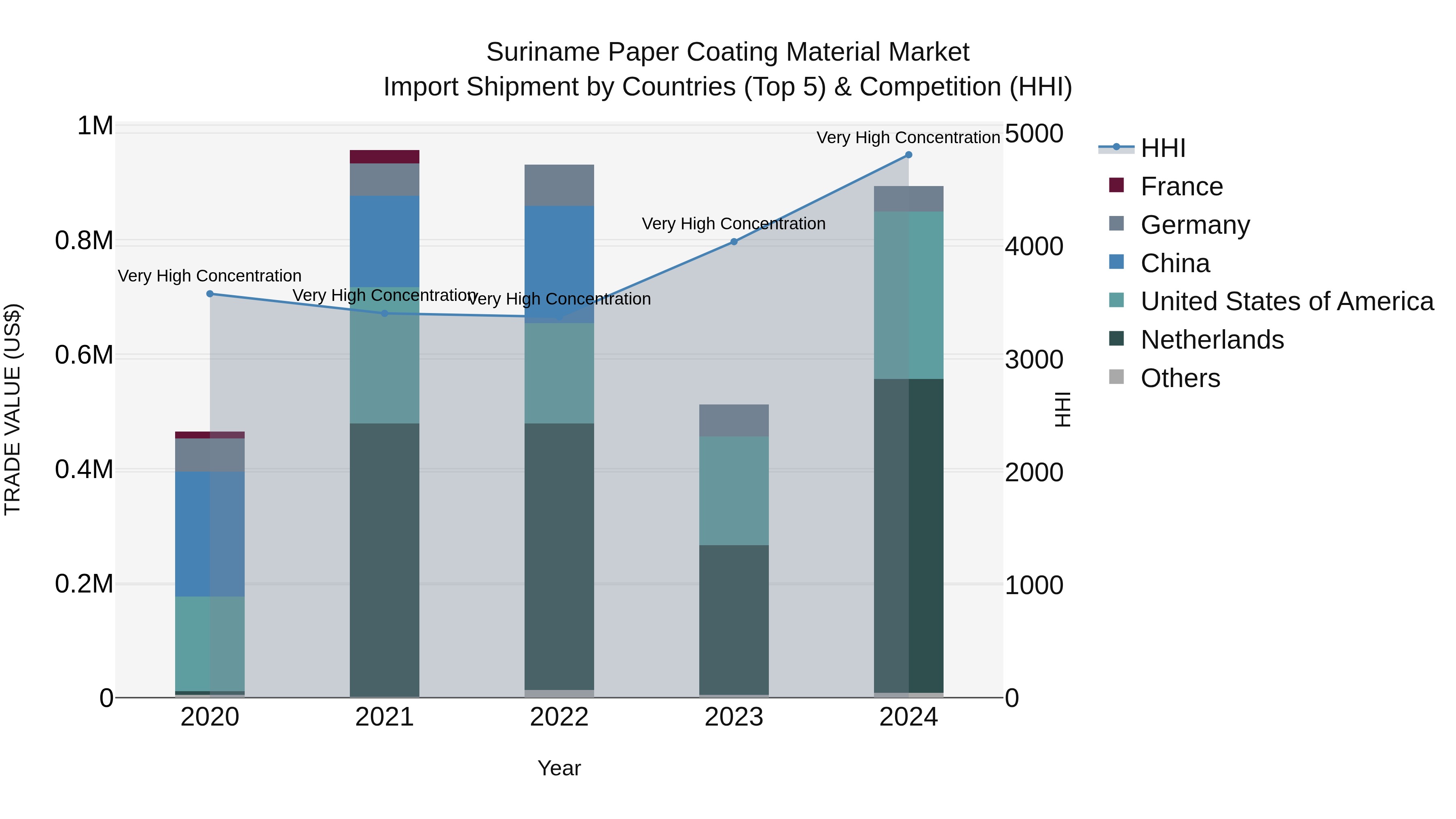 Suriname Paper Coating Material Market: Top 5 Importing Countries and Market Competition (HHI) Analysis