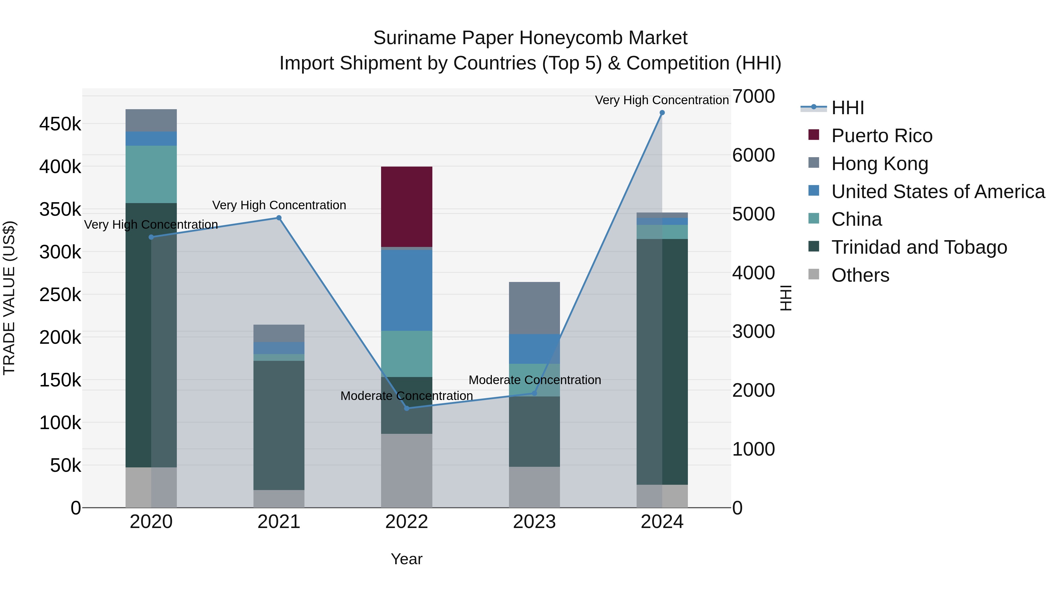 Suriname Paper Honeycomb Market: Top 5 Importing Countries and Market Competition (HHI) Analysis