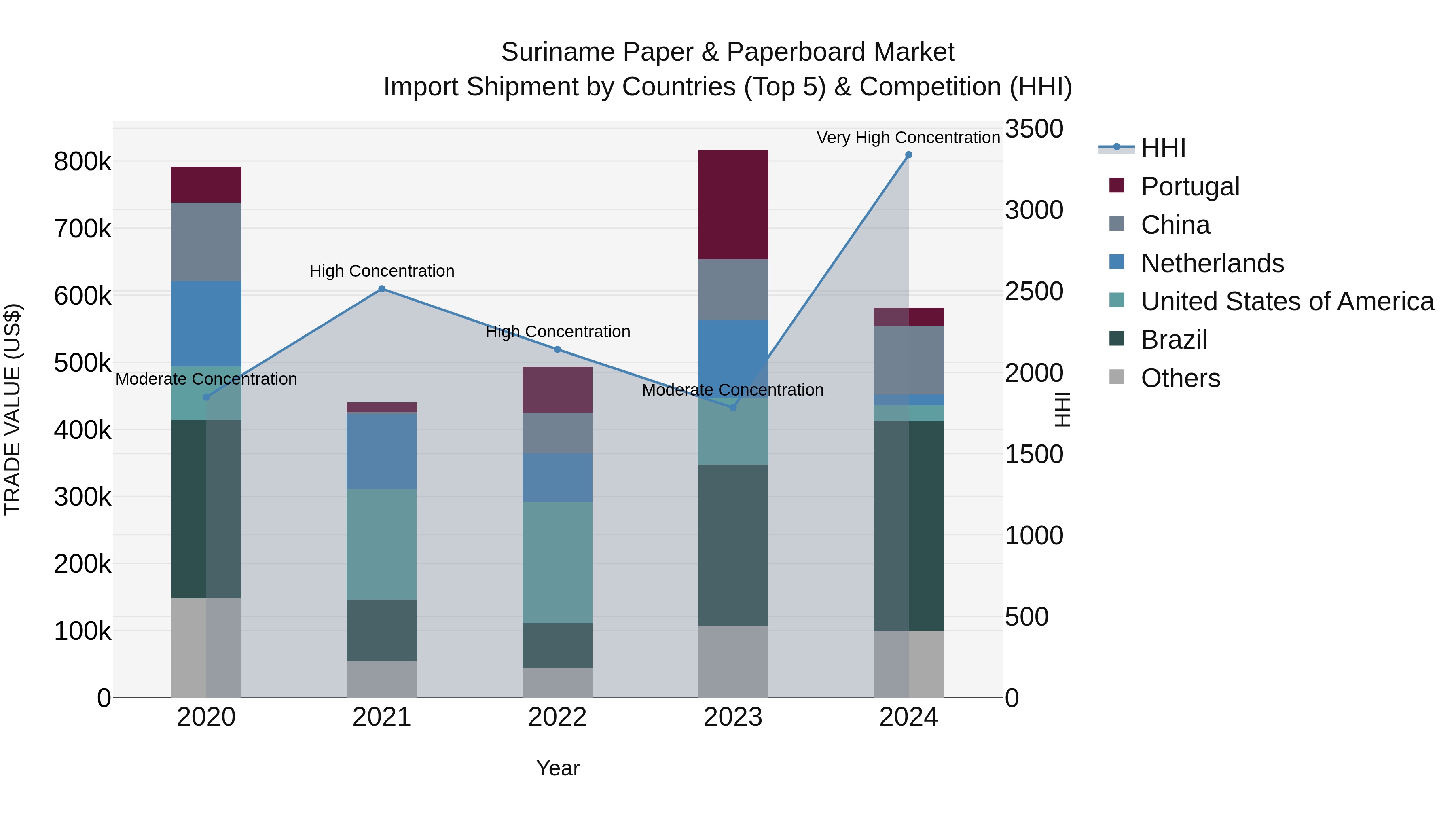 Suriname Paper & Paperboard Market: Top 5 Importing Countries and Market Competition (HHI) Analysis