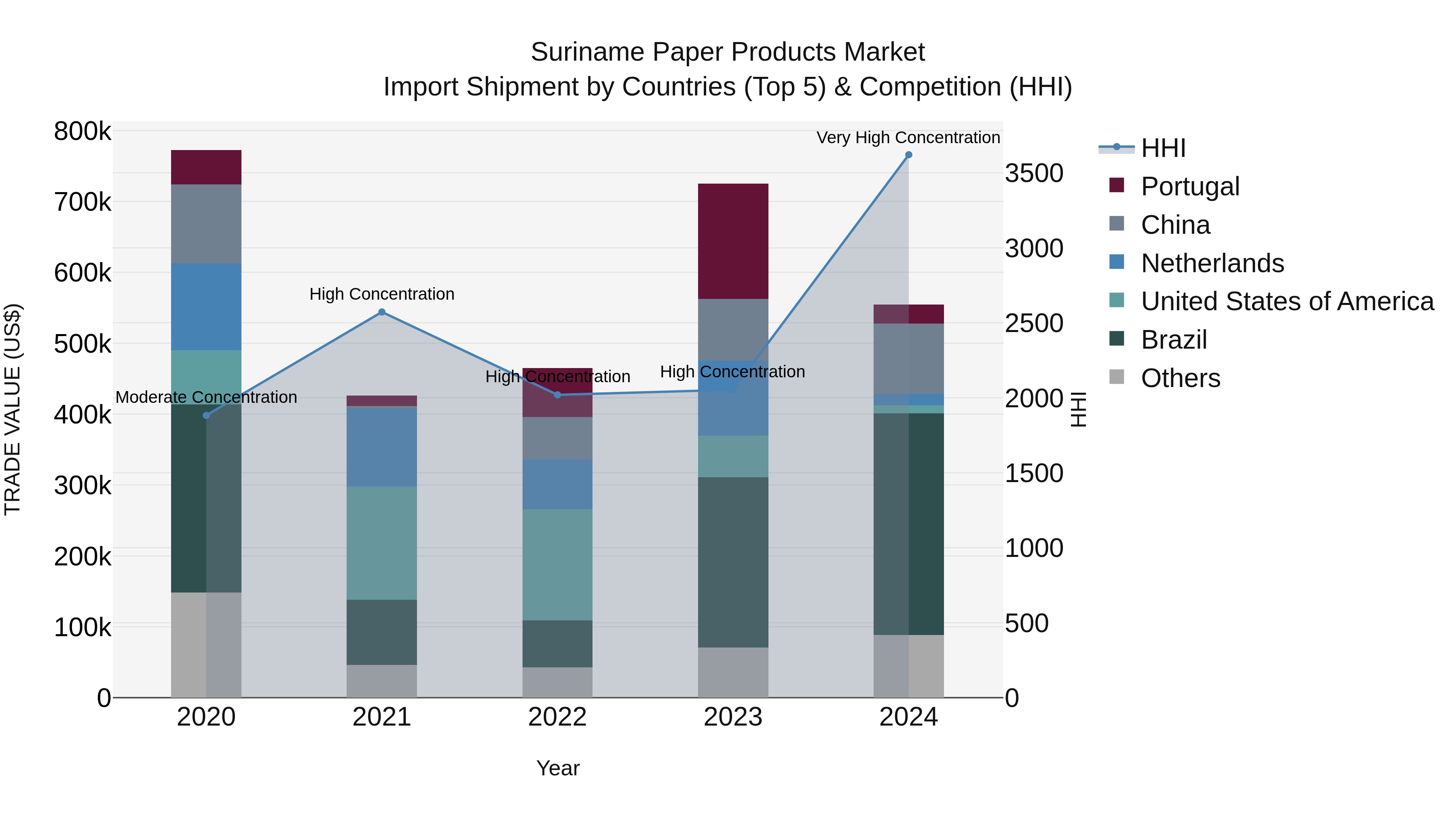 Suriname Paper Products Market: Top 5 Importing Countries and Market Competition (HHI) Analysis
