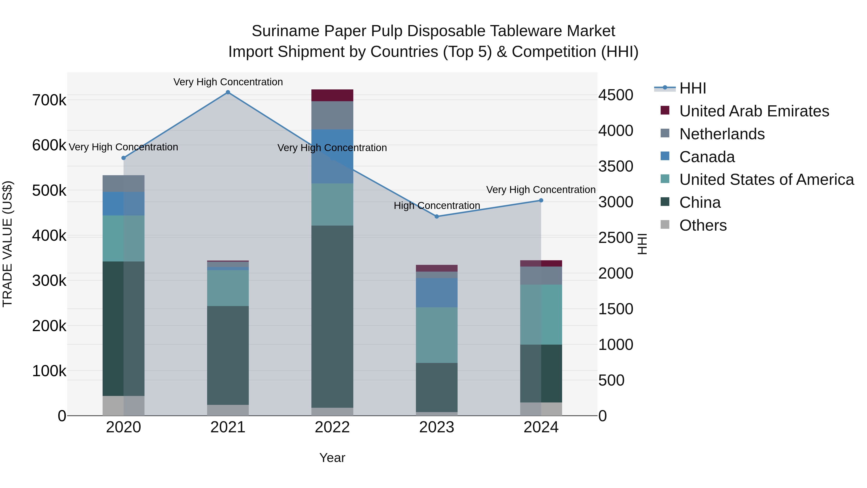 Suriname Paper Pulp Disposable Tableware Market: Top 5 Importing Countries and Market Competition (HHI) Analysis