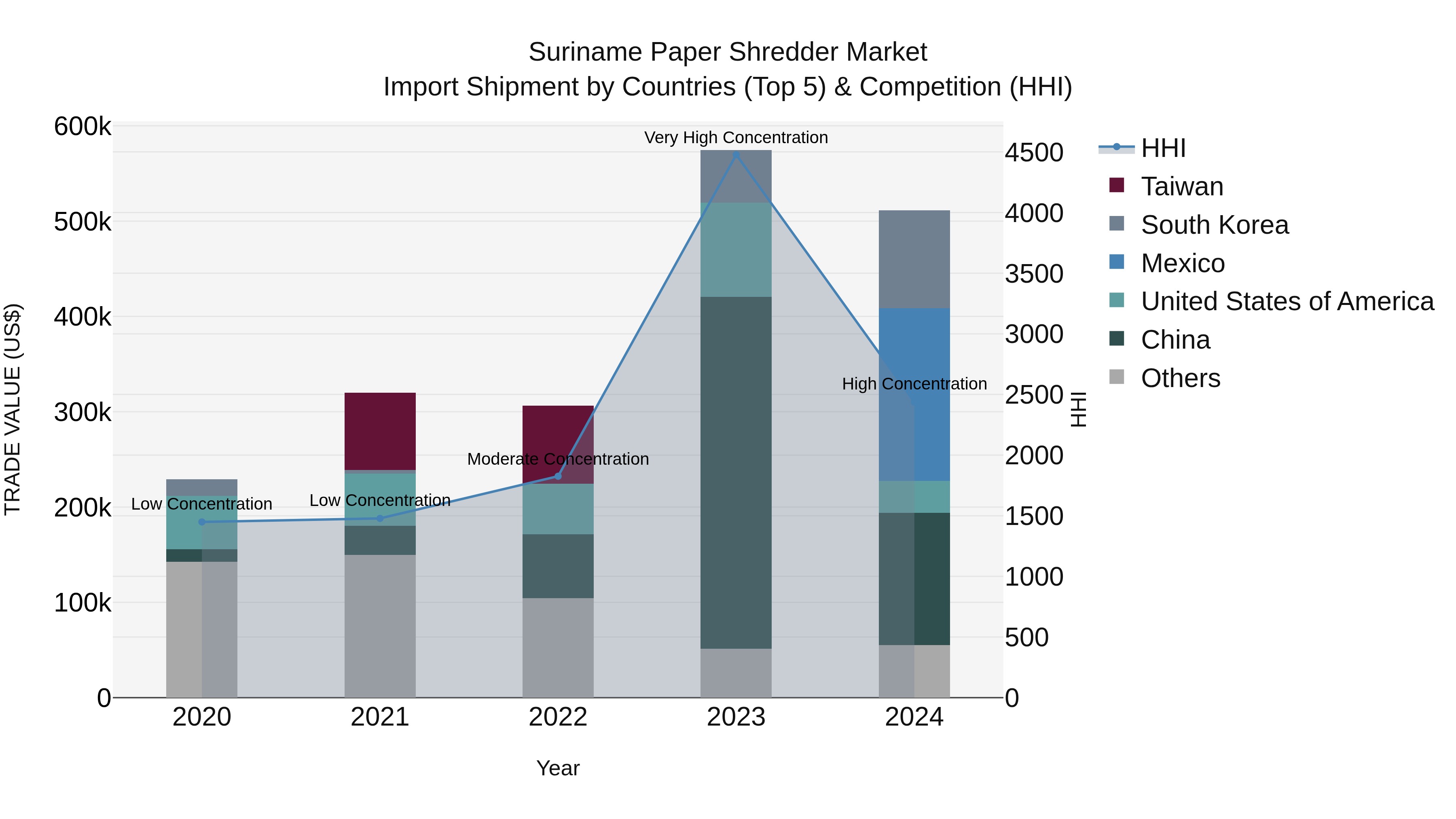 Suriname Paper Shredder Market: Top 5 Importing Countries and Market Competition (HHI) Analysis