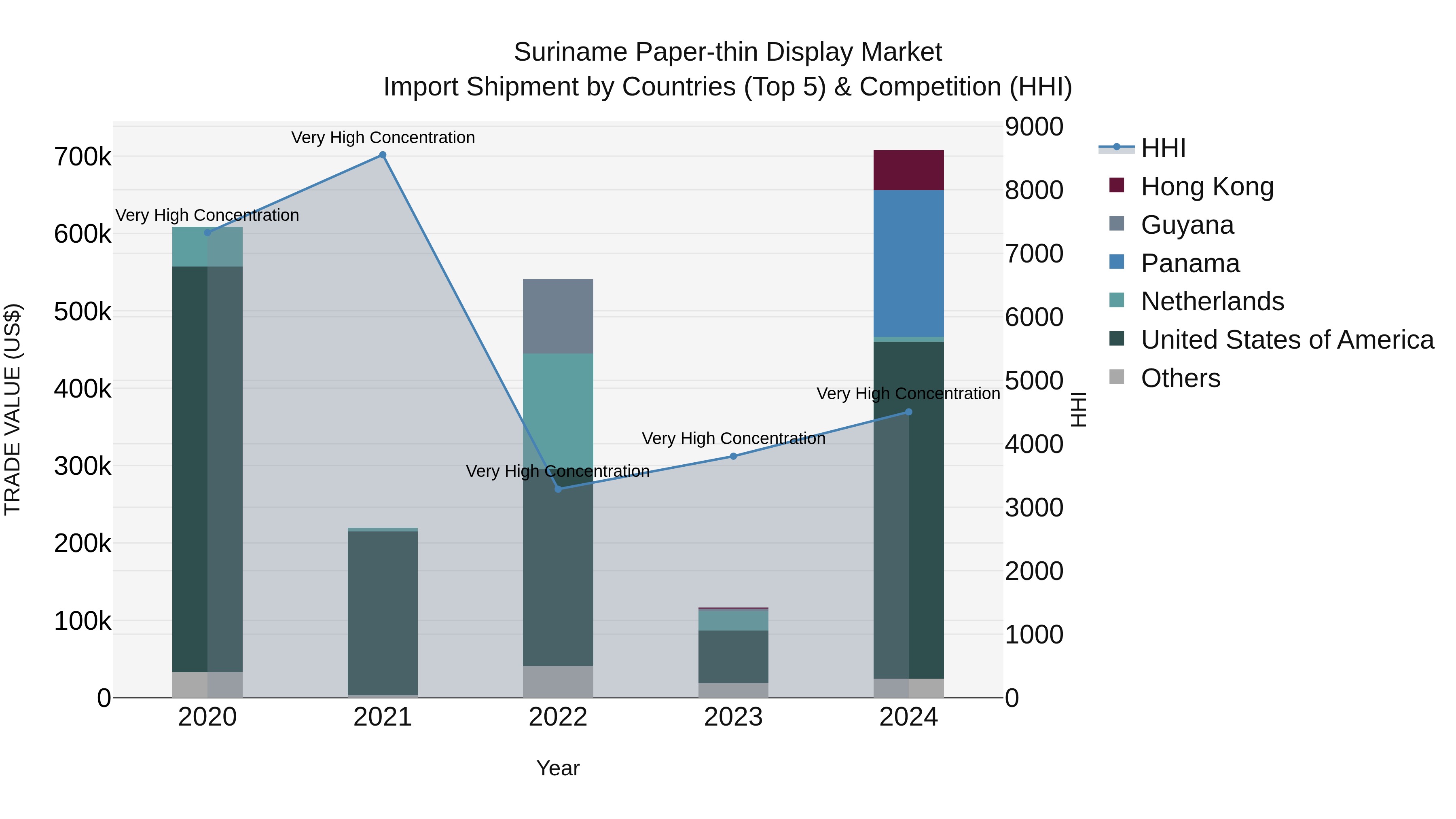 Suriname Paper-thin Display Market: Top 5 Importing Countries and Market Competition (HHI) Analysis