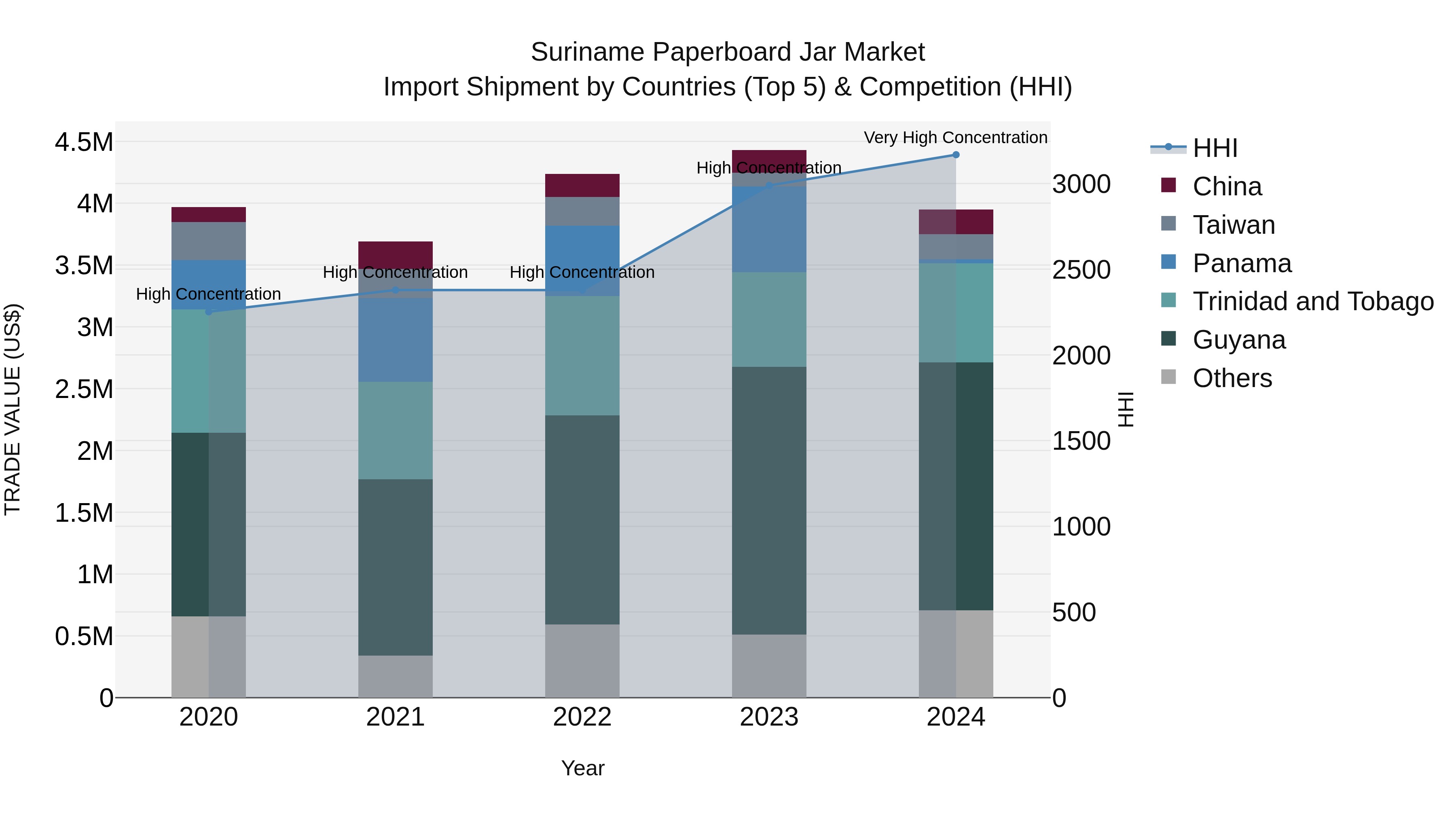 Suriname Paperboard Jar Market: Top 5 Importing Countries and Market Competition (HHI) Analysis