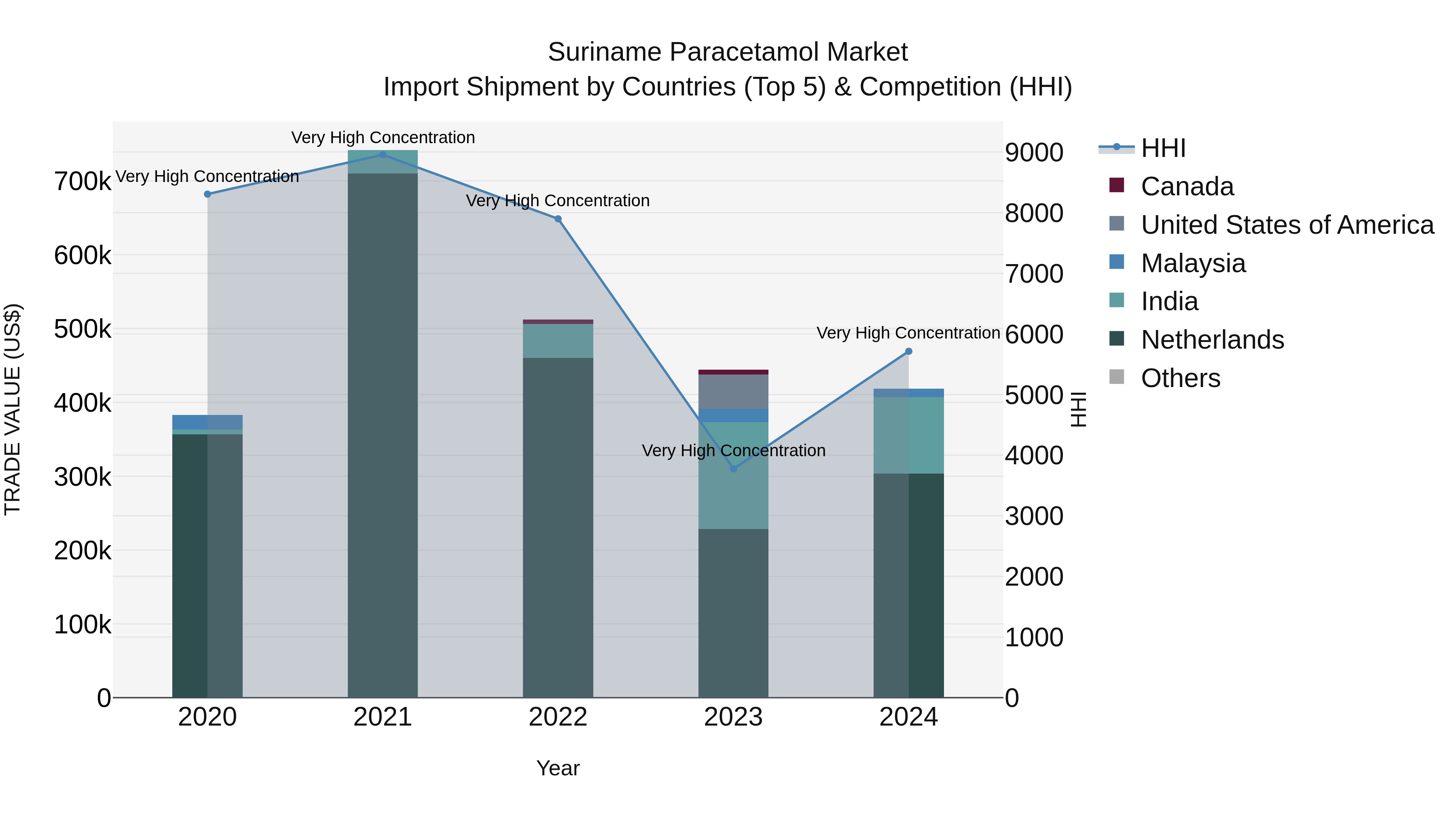 Suriname Paracetamol Market: Top 5 Importing Countries and Market Competition (HHI) Analysis