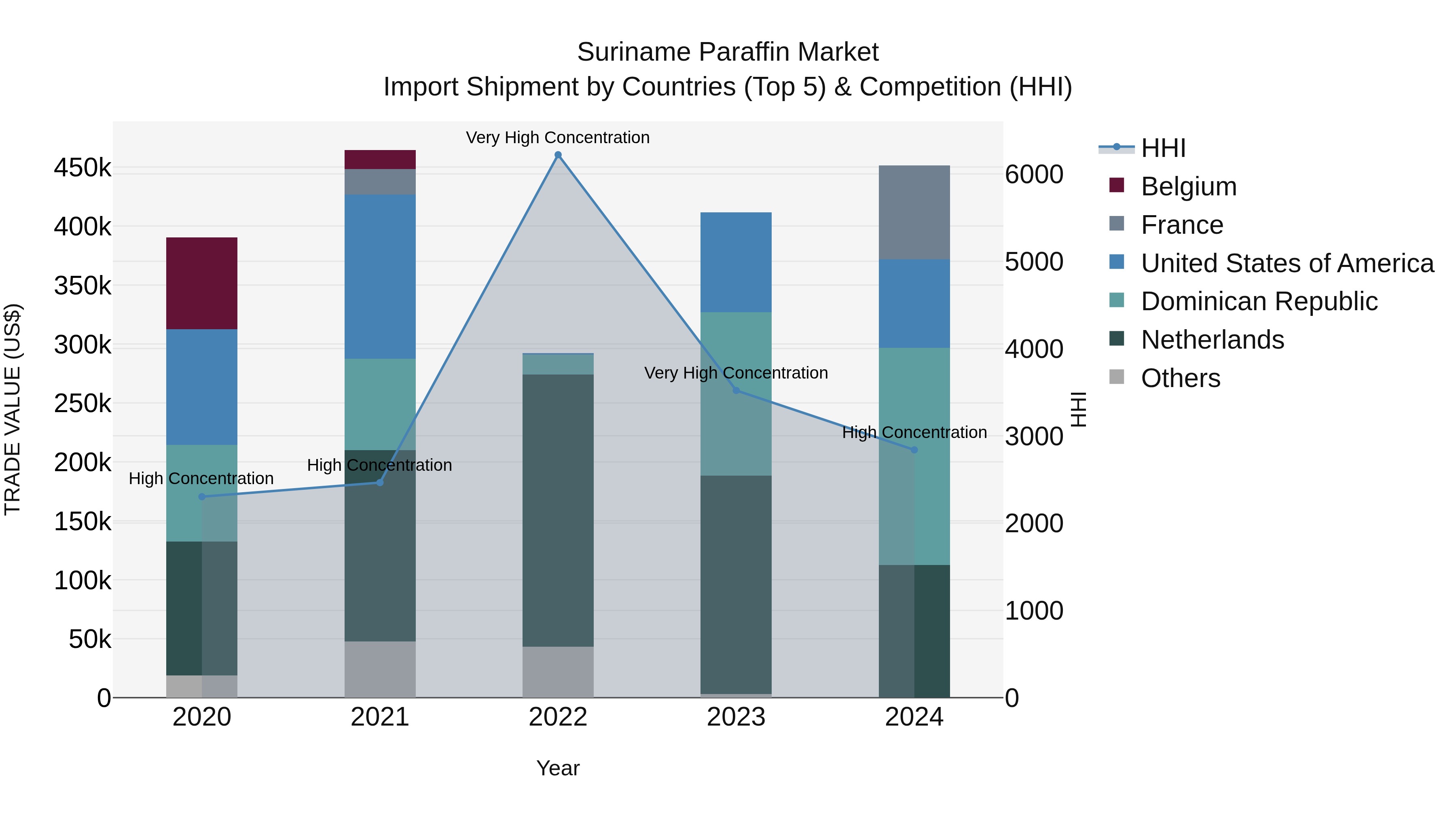 Suriname Paraffin Market: Top 5 Importing Countries and Market Competition (HHI) Analysis