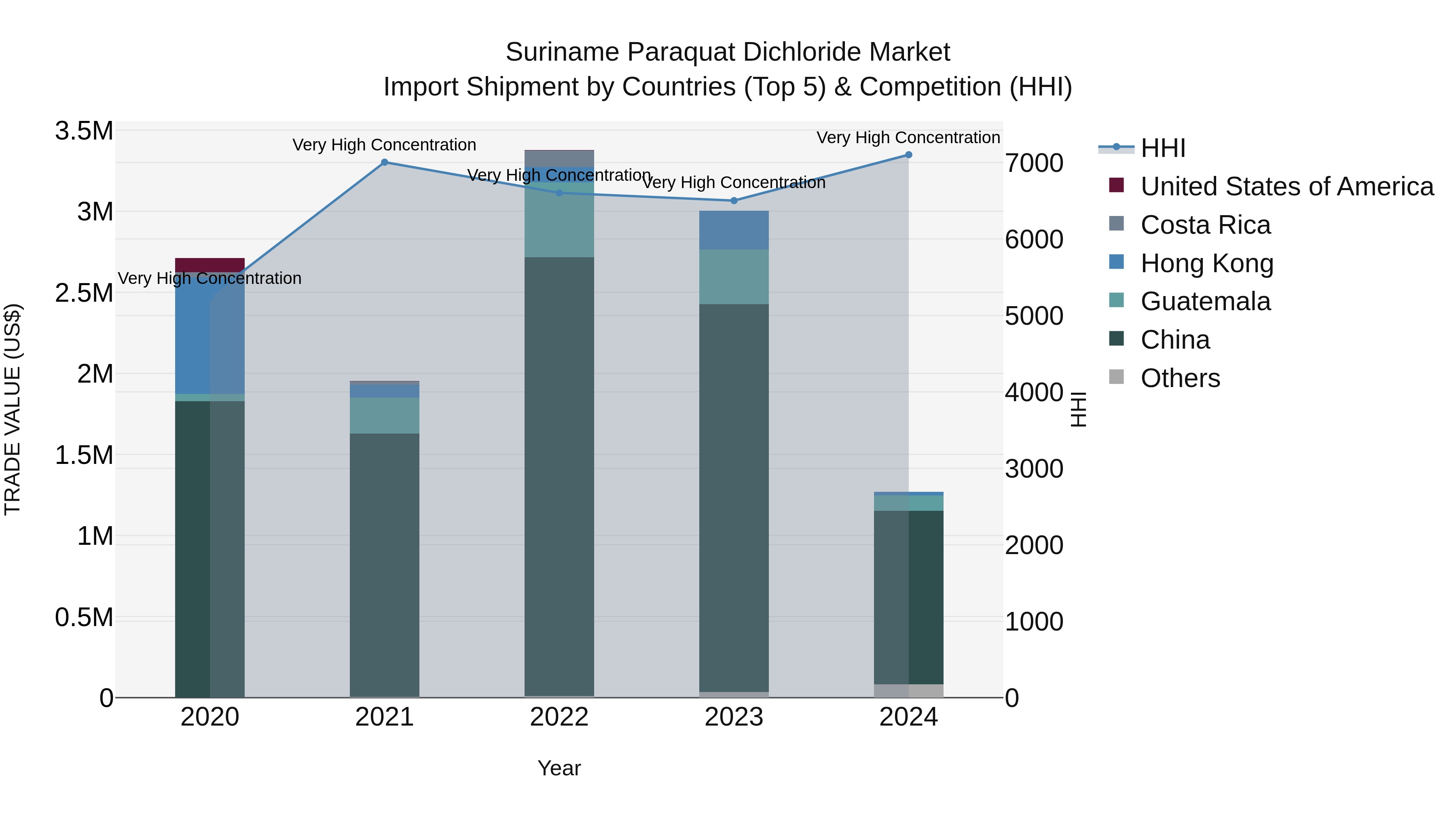 Suriname Paraquat Dichloride Market: Top 5 Importing Countries and Market Competition (HHI) Analysis
