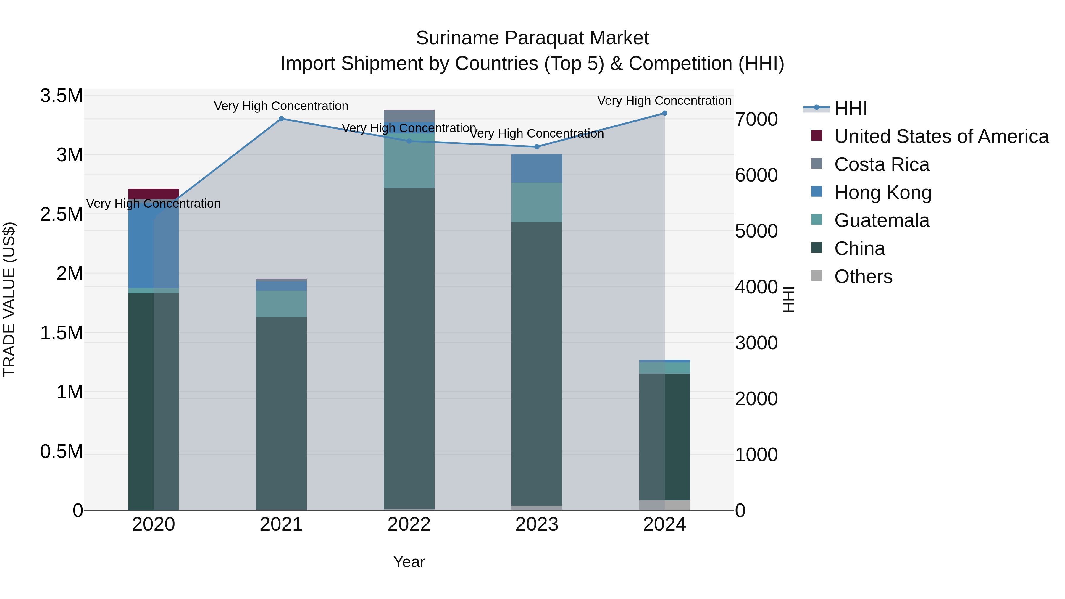 Suriname Paraquat Market: Top 5 Importing Countries and Market Competition (HHI) Analysis