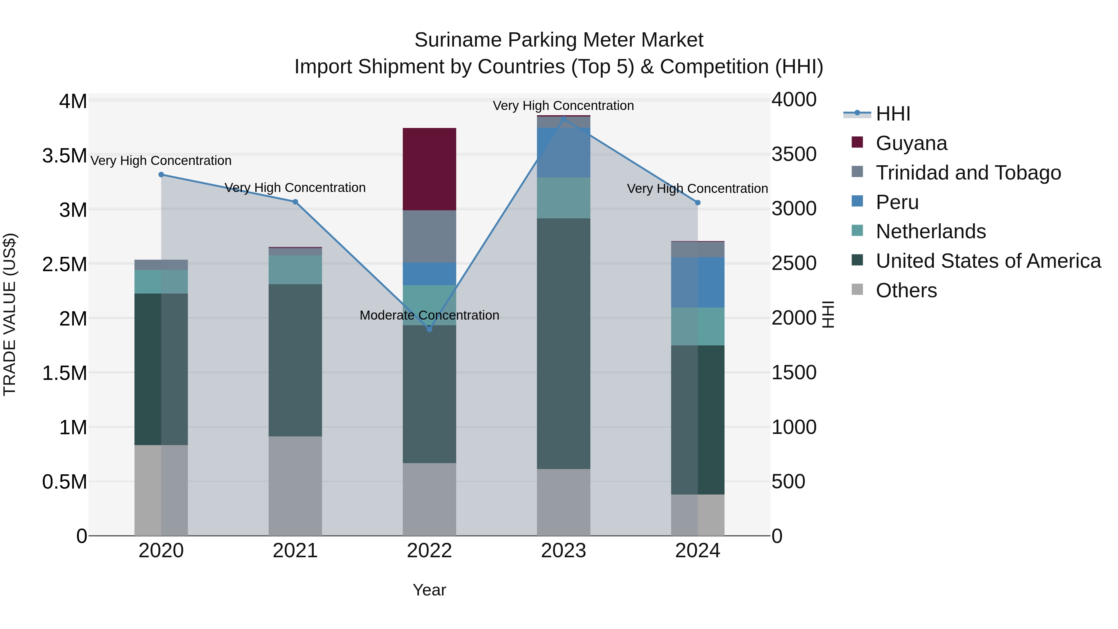 Suriname Parking Meter Market: Top 5 Importing Countries and Market Competition (HHI) Analysis