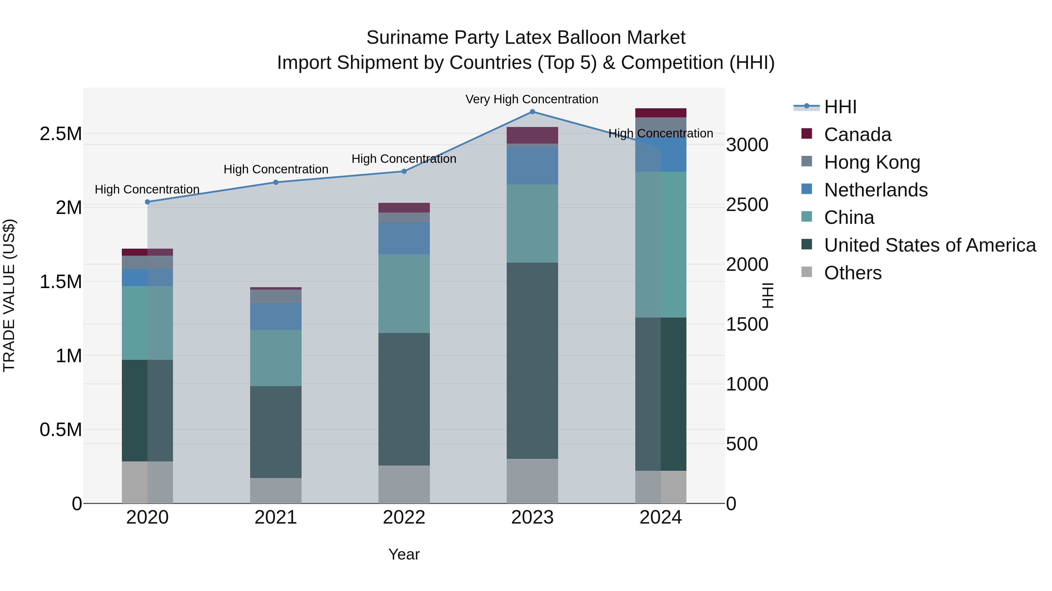Suriname Party Latex Balloon Market: Top 5 Importing Countries and Market Competition (HHI) Analysis