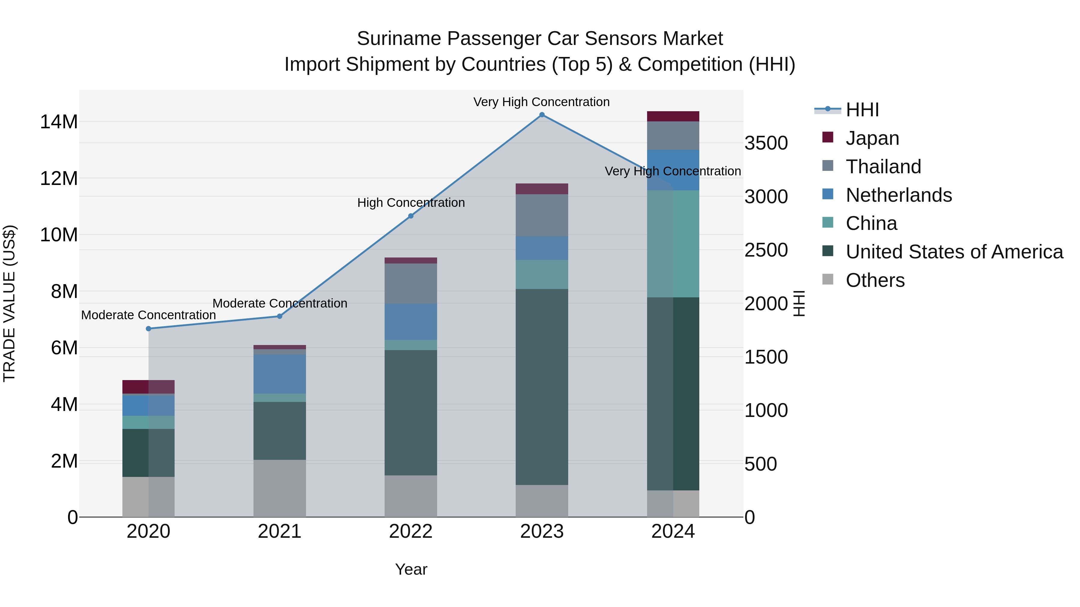 Suriname Passenger Car Sensors Market: Top 5 Importing Countries and Market Competition (HHI) Analysis