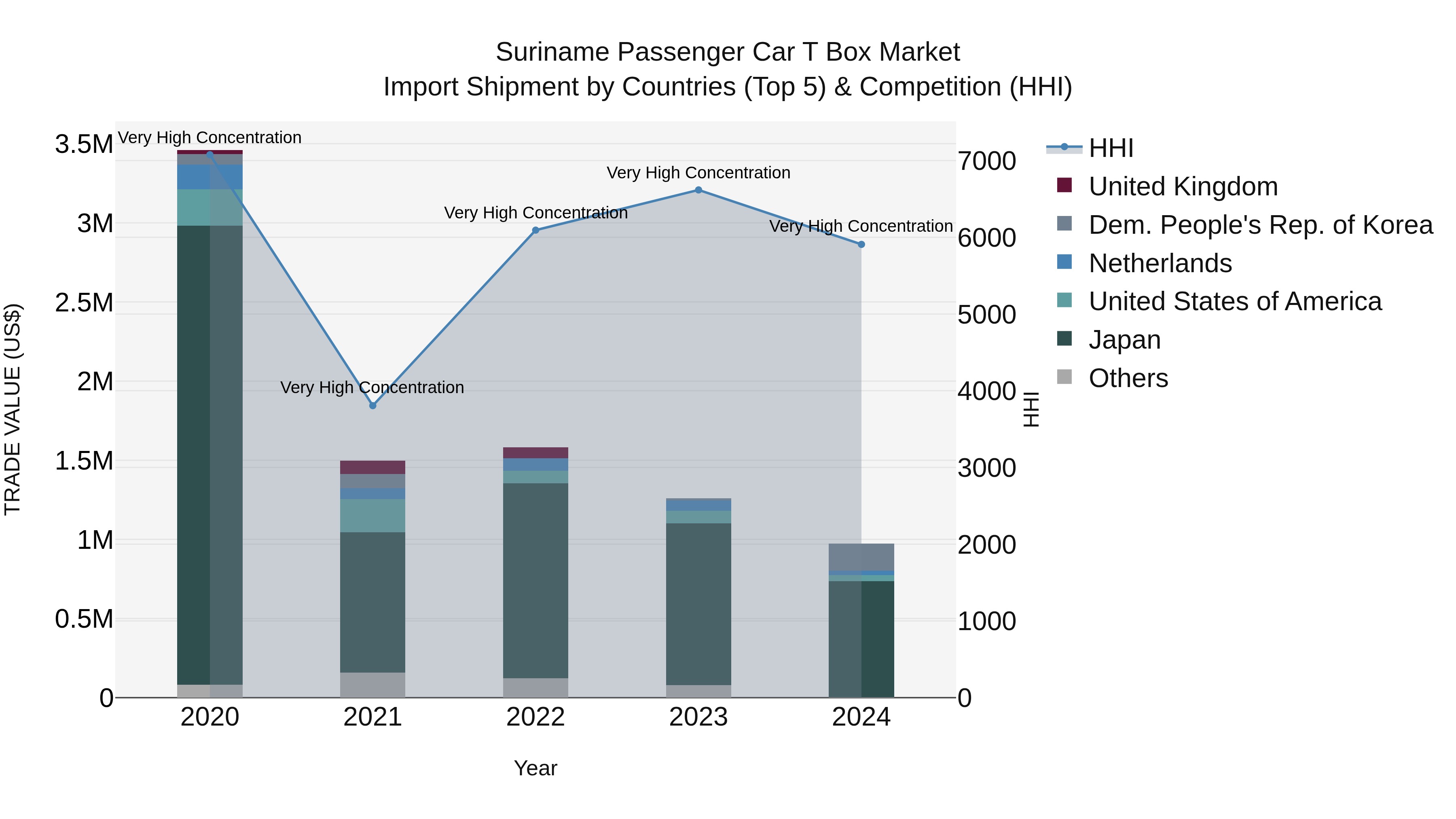 Suriname Passenger Car T Box Market: Top 5 Importing Countries and Market Competition (HHI) Analysis
