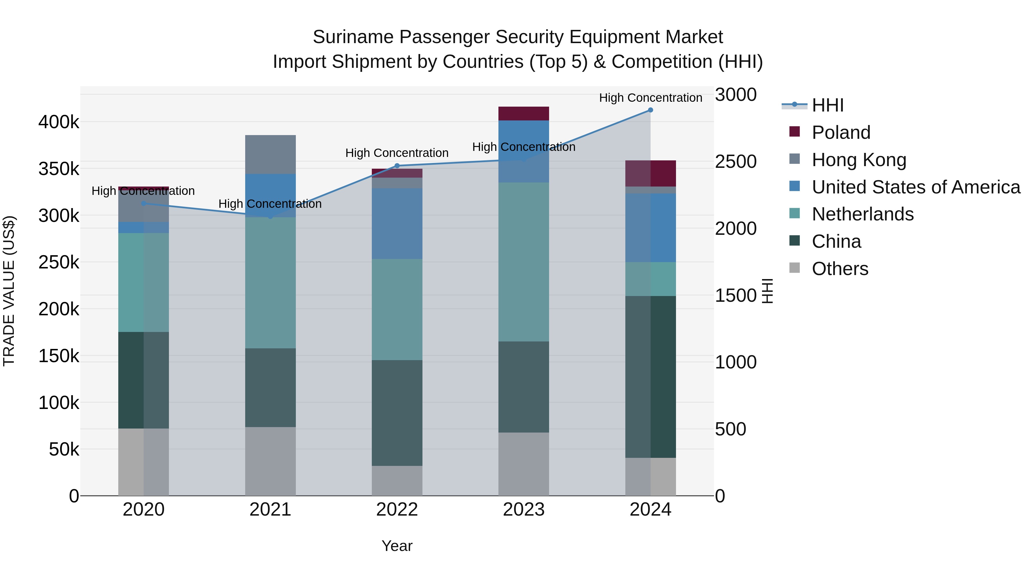 Suriname Passenger Security Equipment Market: Top 5 Importing Countries and Market Competition (HHI) Analysis