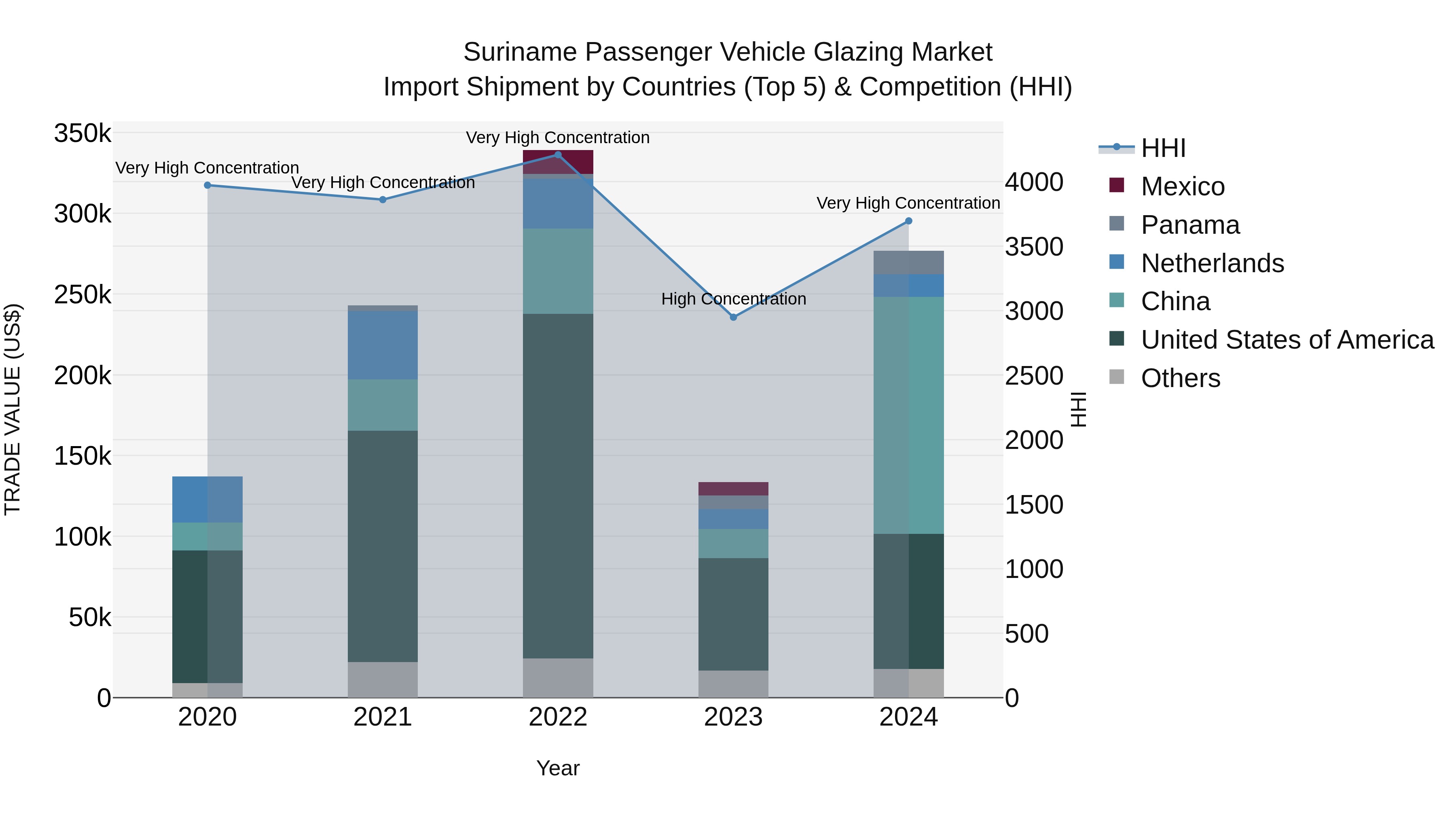 Suriname Passenger Vehicle Glazing Market: Top 5 Importing Countries and Market Competition (HHI) Analysis