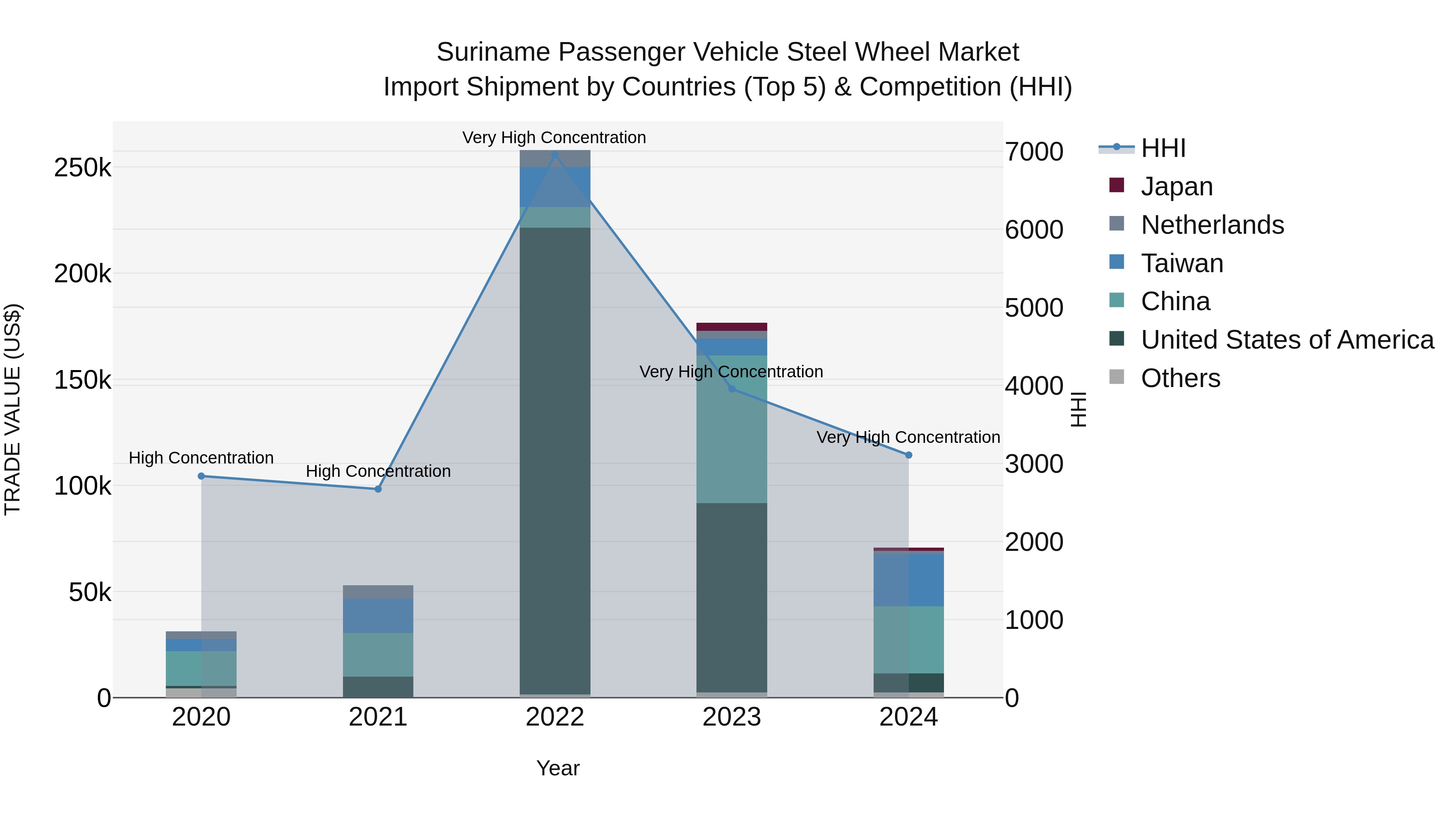 Suriname Passenger Vehicle Steel Wheel Market: Top 5 Importing Countries and Market Competition (HHI) Analysis