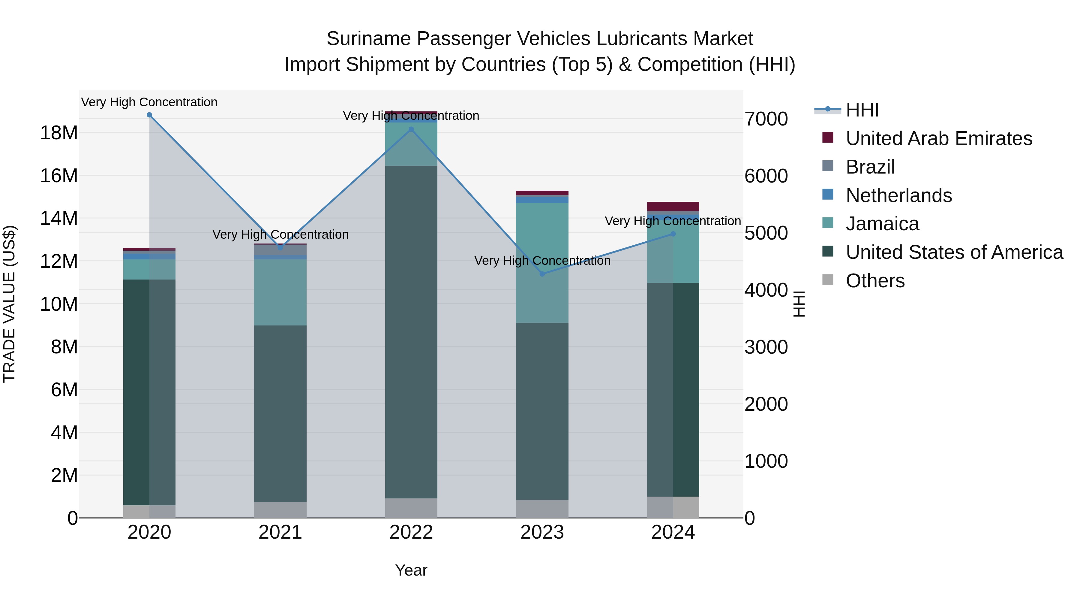 Suriname Passenger Vehicles Lubricants Market: Top 5 Importing Countries and Market Competition (HHI) Analysis